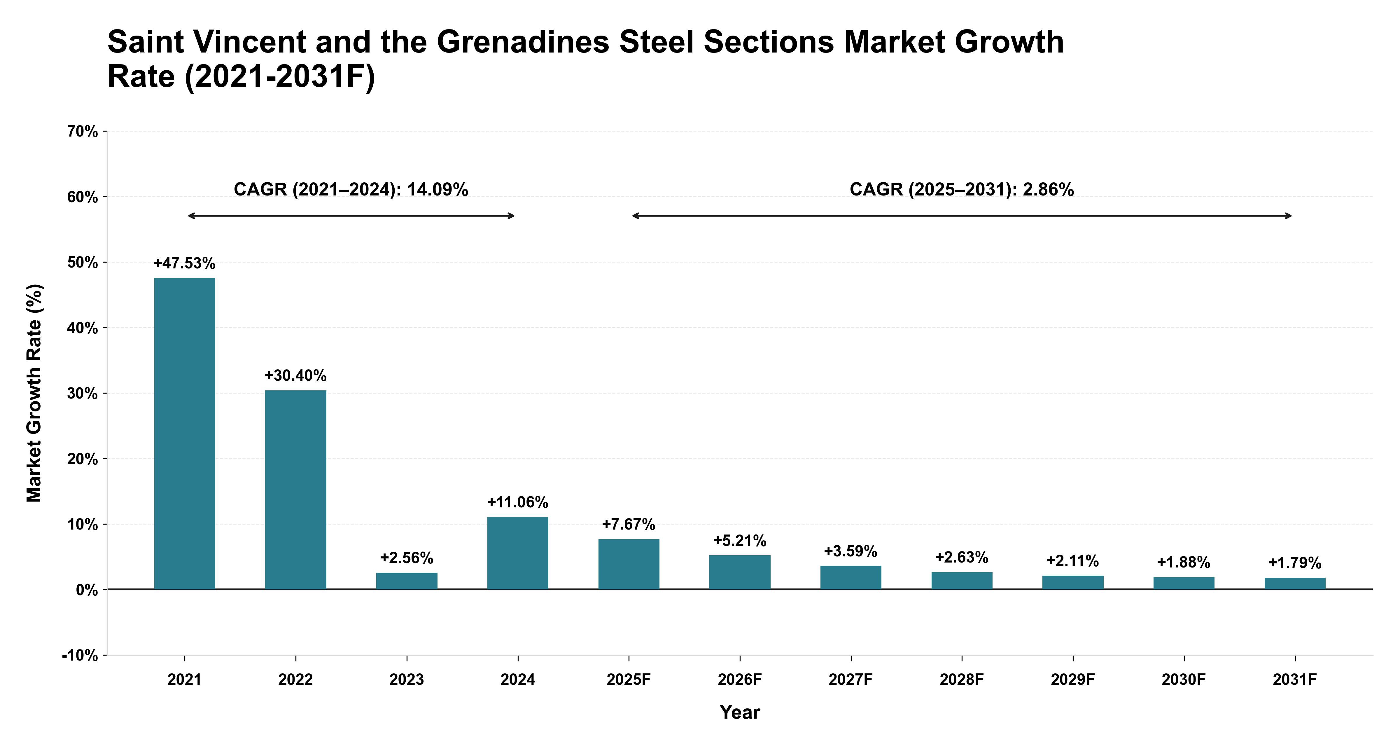 Saint Vincent and the Grenadines Steel Sections Market Year-wise Growth Rate (2021-2031F)