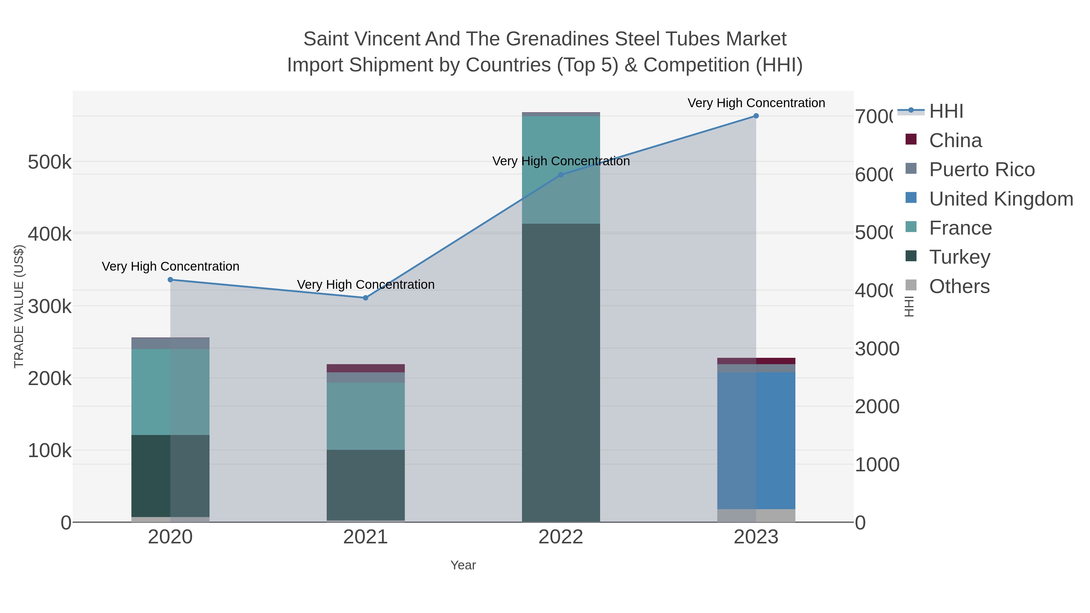 Saint Vincent And The Grenadines Steel Tubes Market Import Shipment by Countries (Top 5) & Competition (HHI)