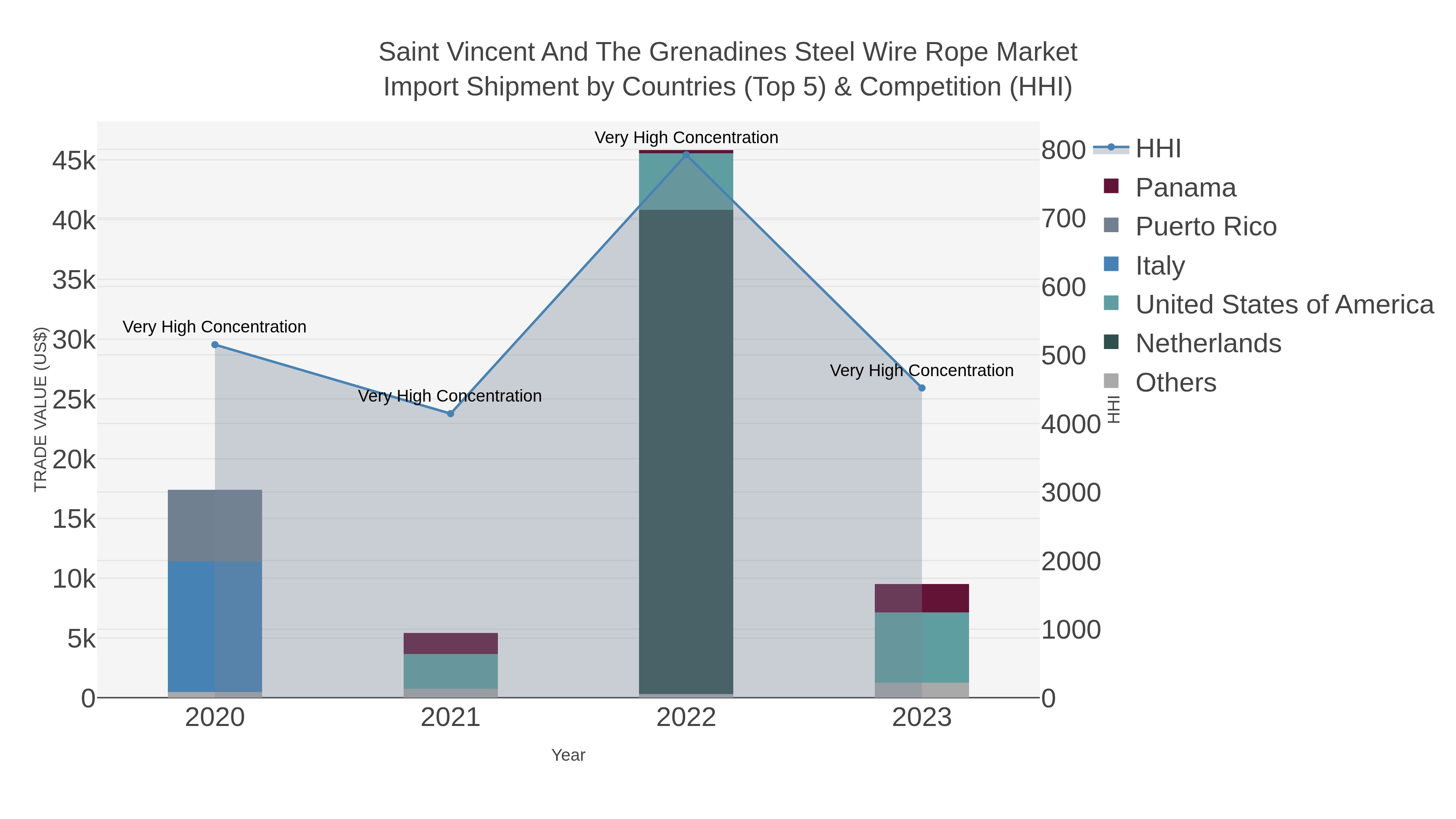 Saint Vincent And The Grenadines Steel Wire Rope Market Import Shipment by Countries (Top 5) & Competition (HHI)