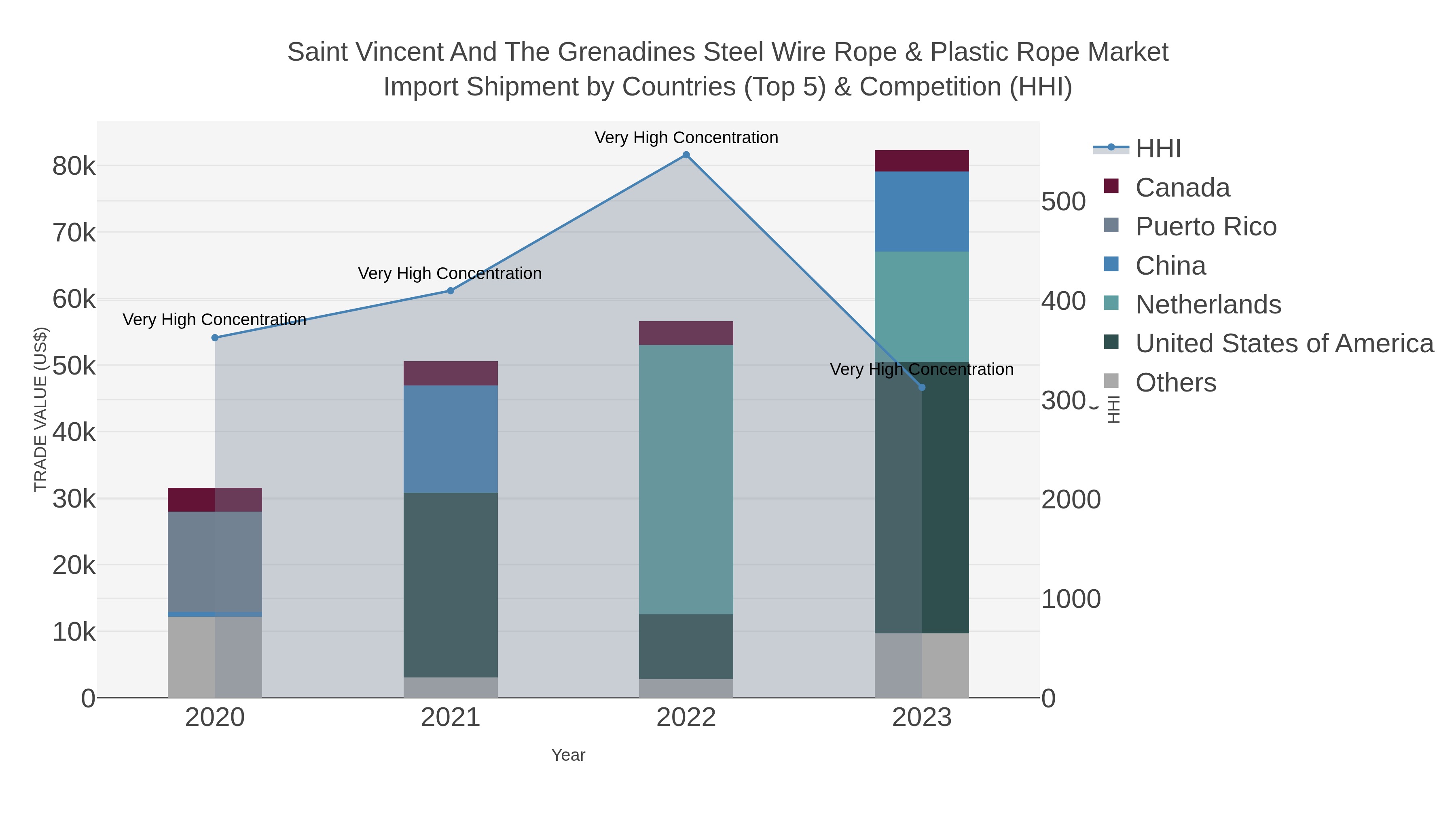 Saint Vincent And The Grenadines Steel Wire Rope & Plastic Rope Market Import Shipment by Countries (Top 5) & Competition (HHI)