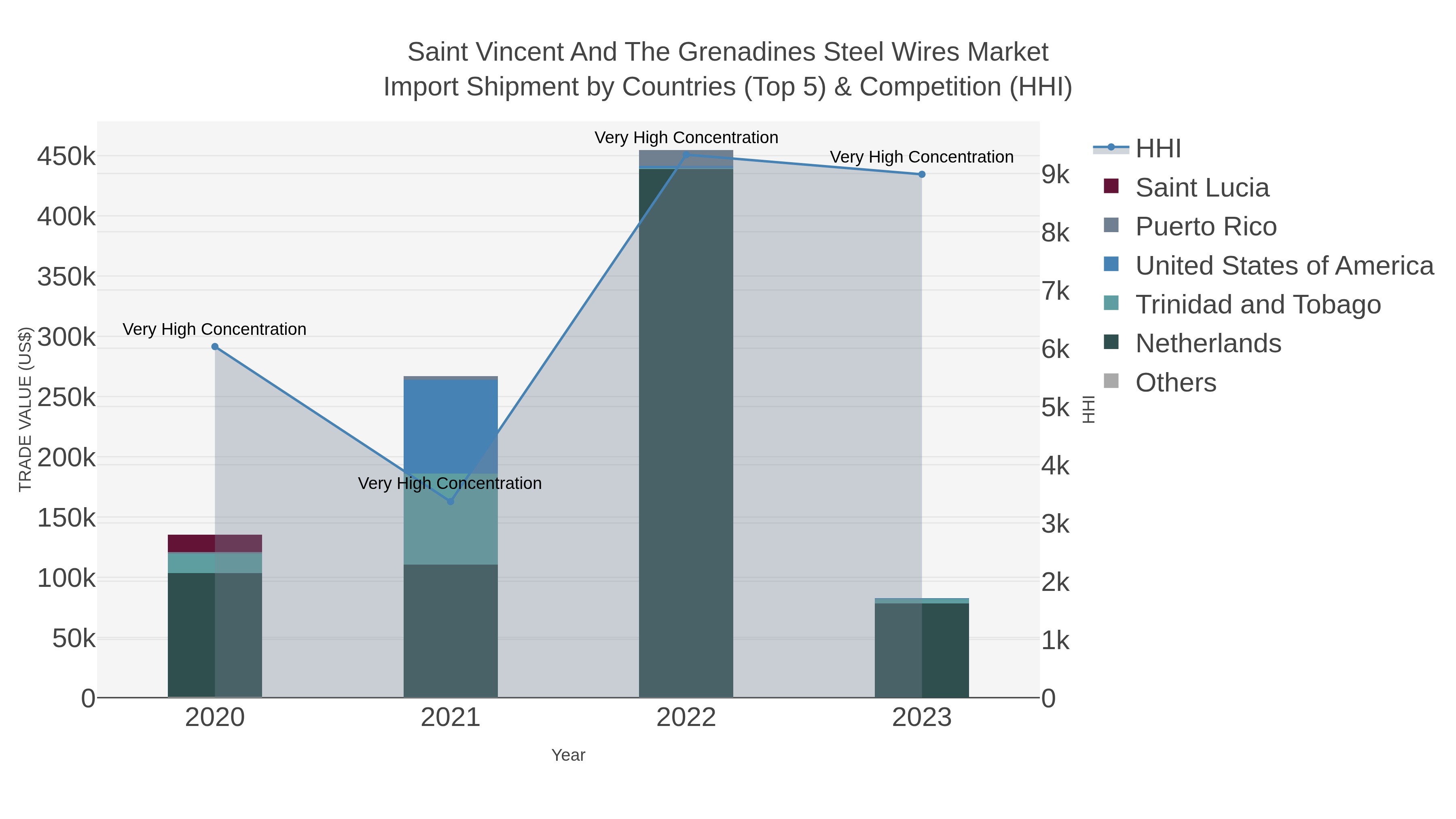 Saint Vincent And The Grenadines Steel Wires Market Import Shipment by Countries (Top 5) & Competition (HHI)