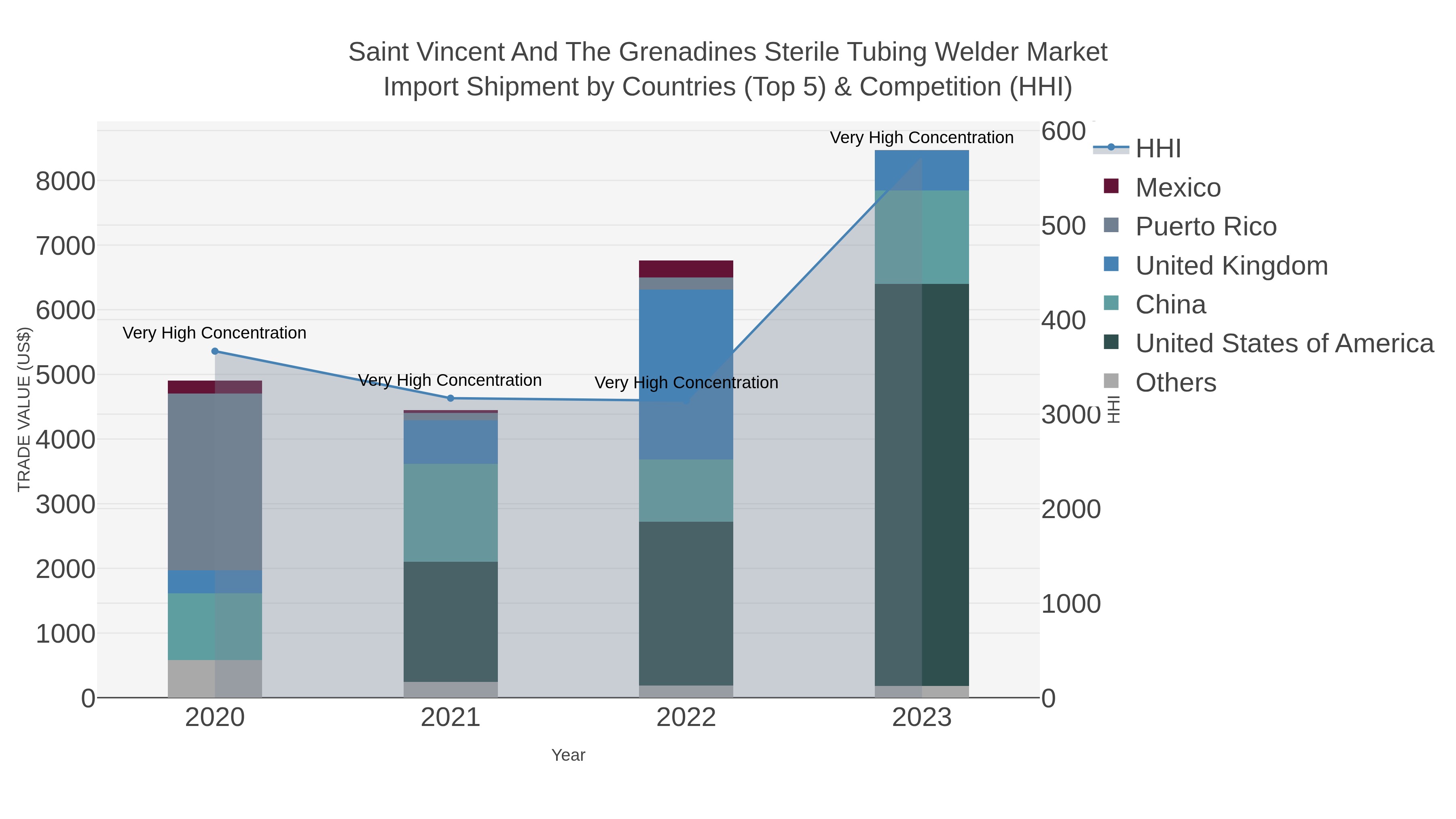 Saint Vincent And The Grenadines Sterile Tubing Welder Market Import Shipment by Countries (Top 5) & Competition (HHI)