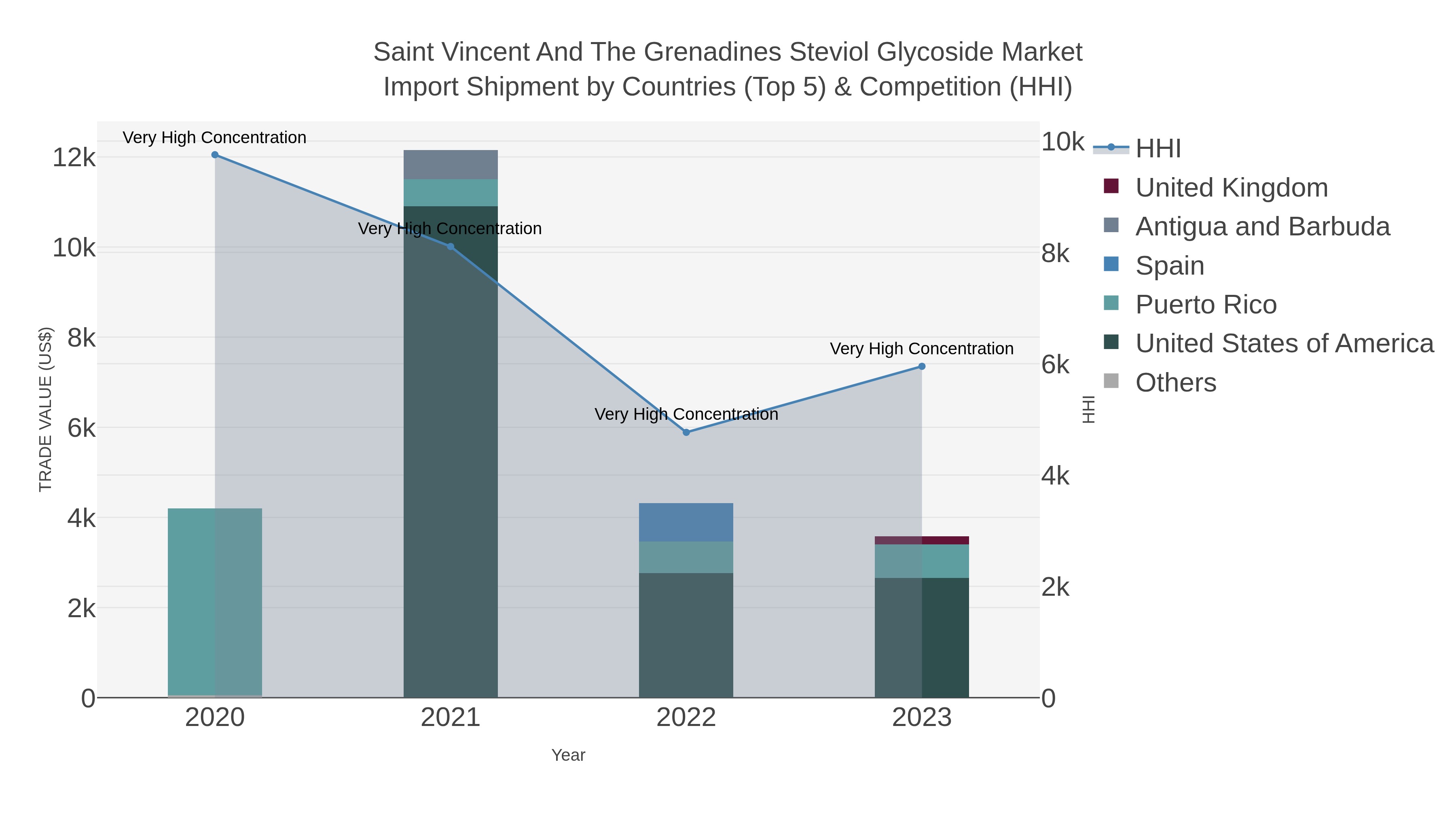 Saint Vincent And The Grenadines Steviol Glycoside Market Import Shipment by Countries (Top 5) & Competition (HHI)