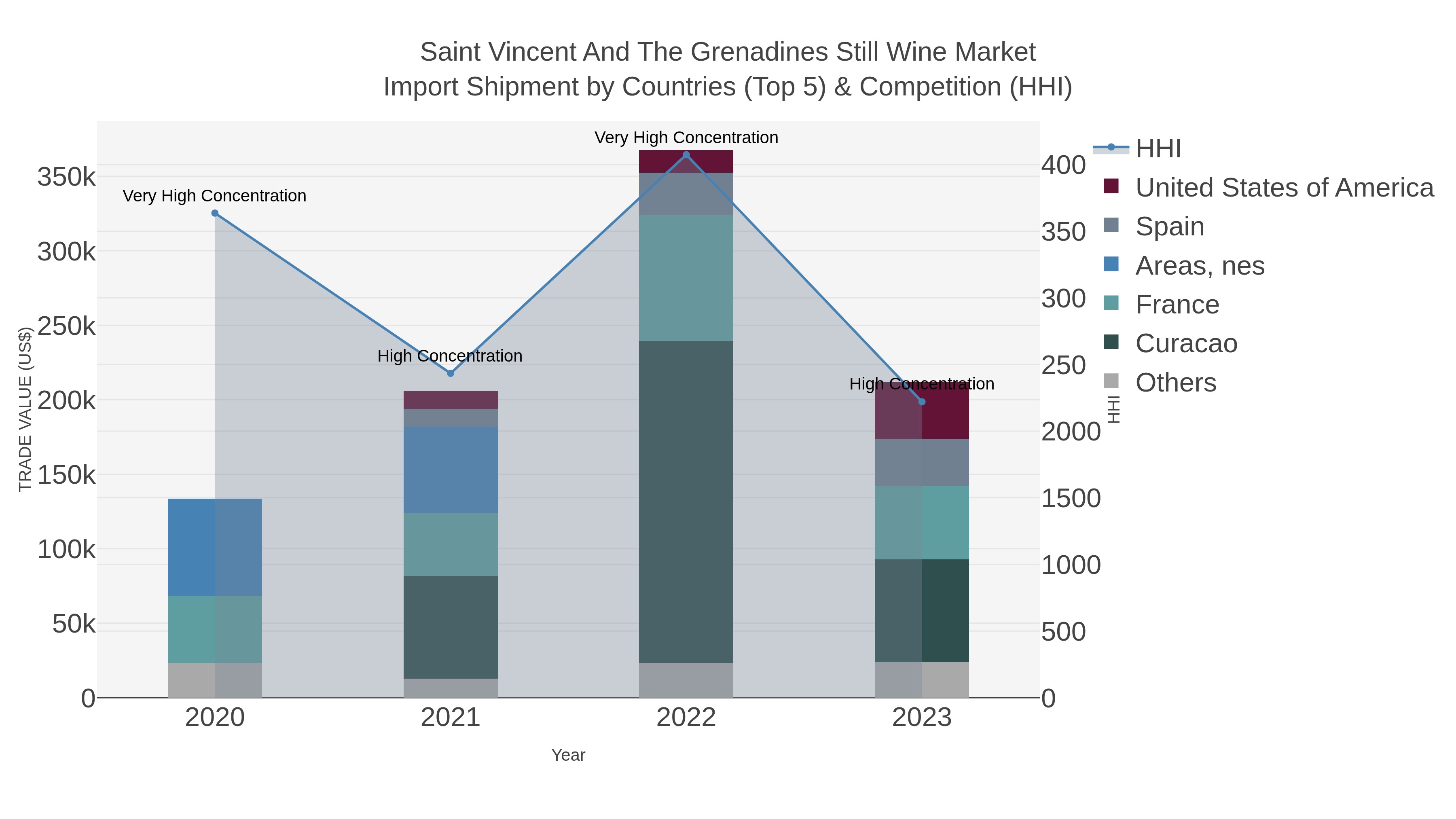 Saint Vincent And The Grenadines Still Wine Market Import Shipment by Countries (Top 5) & Competition (HHI)
