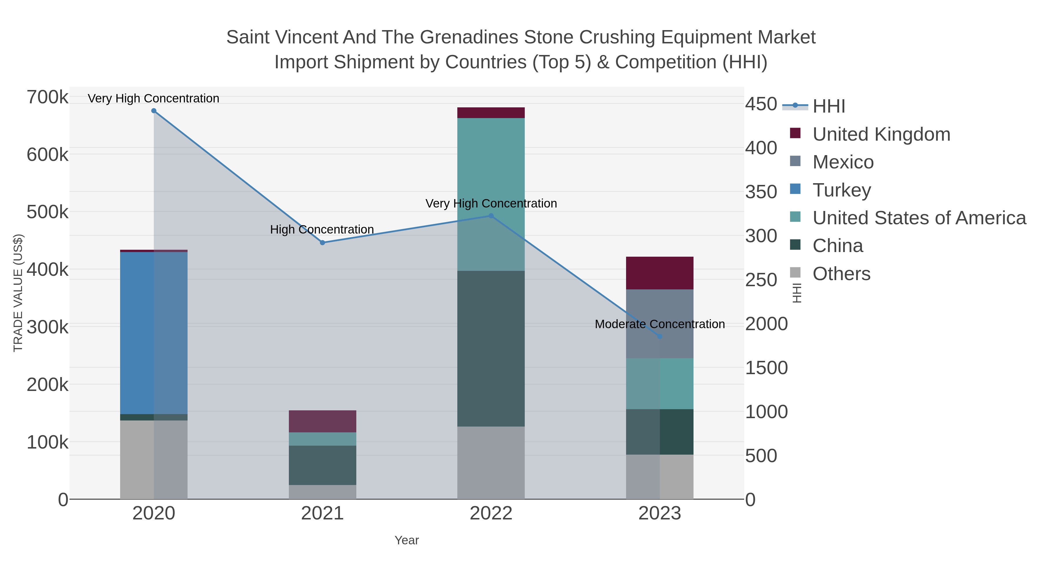 Saint Vincent And The Grenadines Stone Crushing Equipment Market Import Shipment by Countries (Top 5) & Competition (HHI)