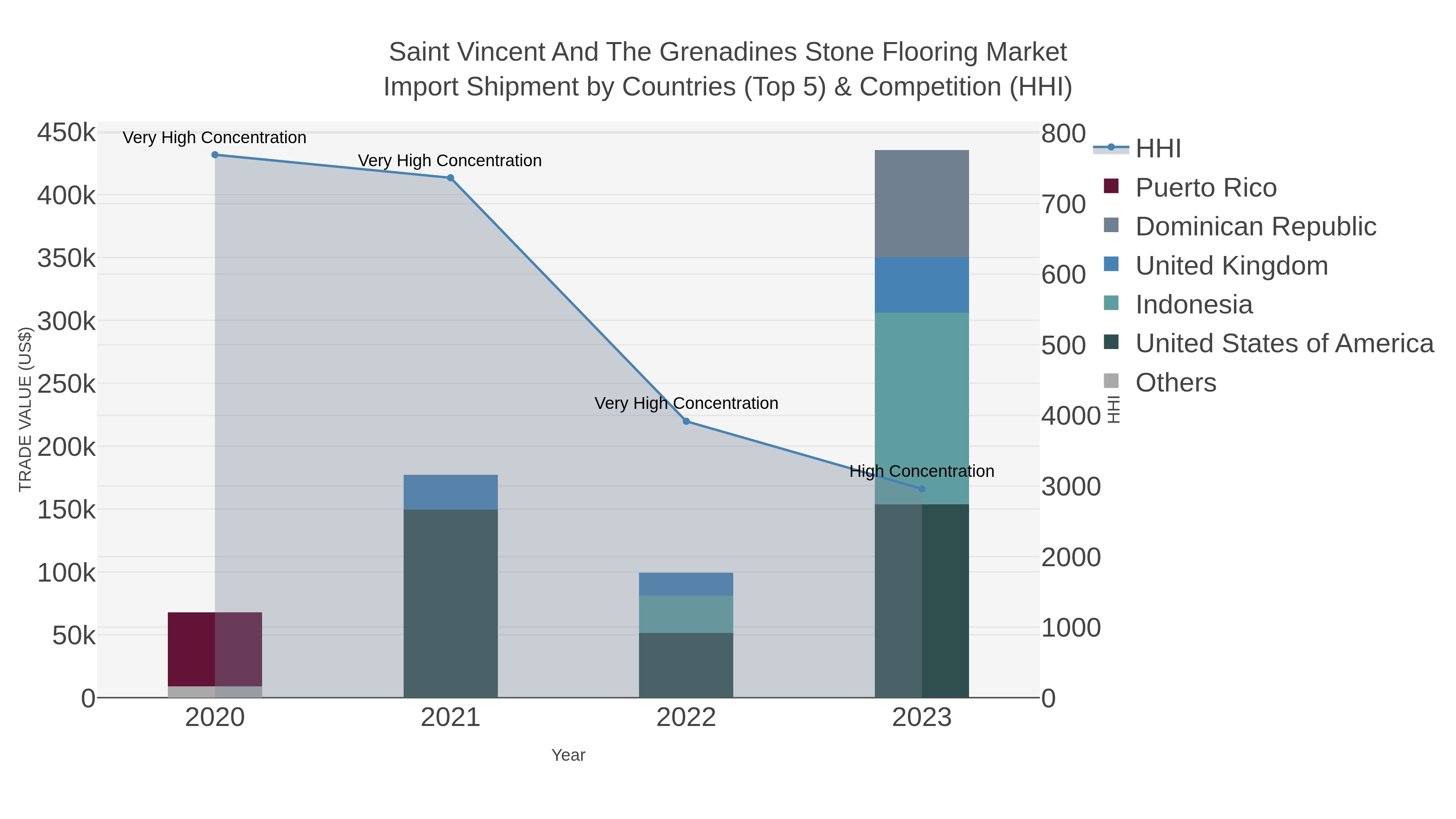 Saint Vincent And The Grenadines Stone Flooring Market Import Shipment by Countries (Top 5) & Competition (HHI)