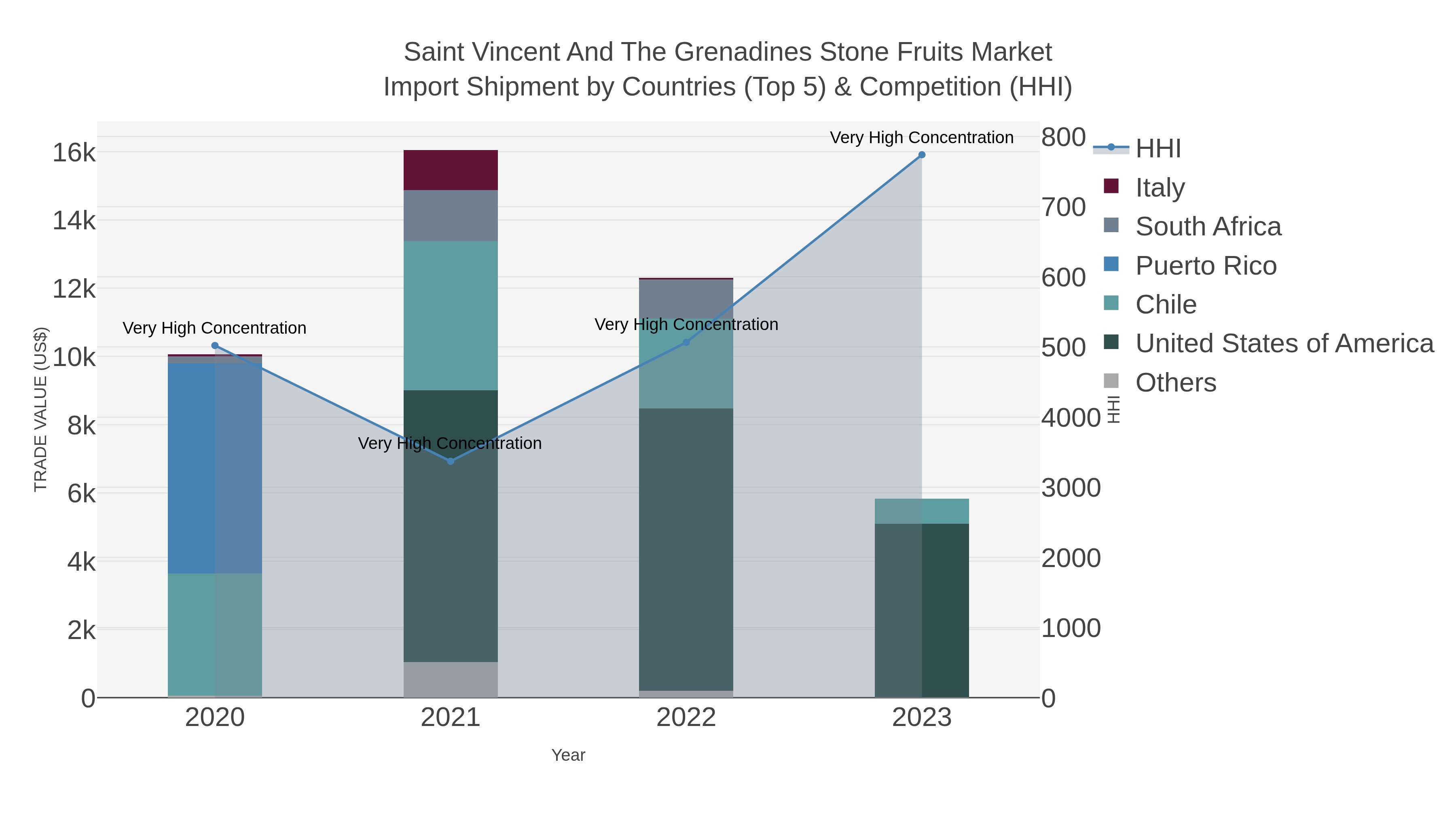 Saint Vincent And The Grenadines Stone Fruits Market Import Shipment by Countries (Top 5) & Competition (HHI)