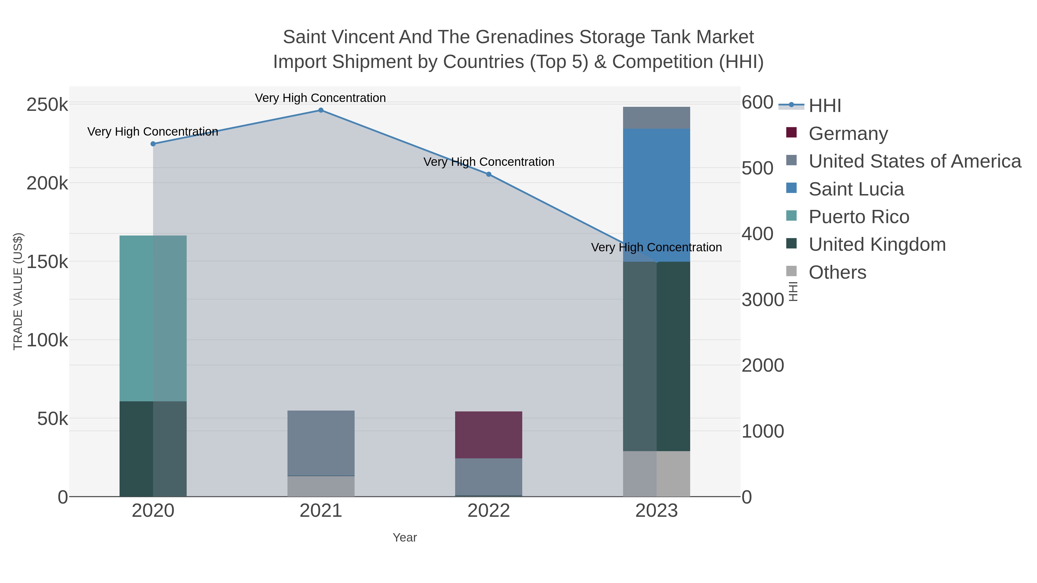 Saint Vincent And The Grenadines Storage Tank Market Import Shipment by Countries (Top 5) & Competition (HHI)