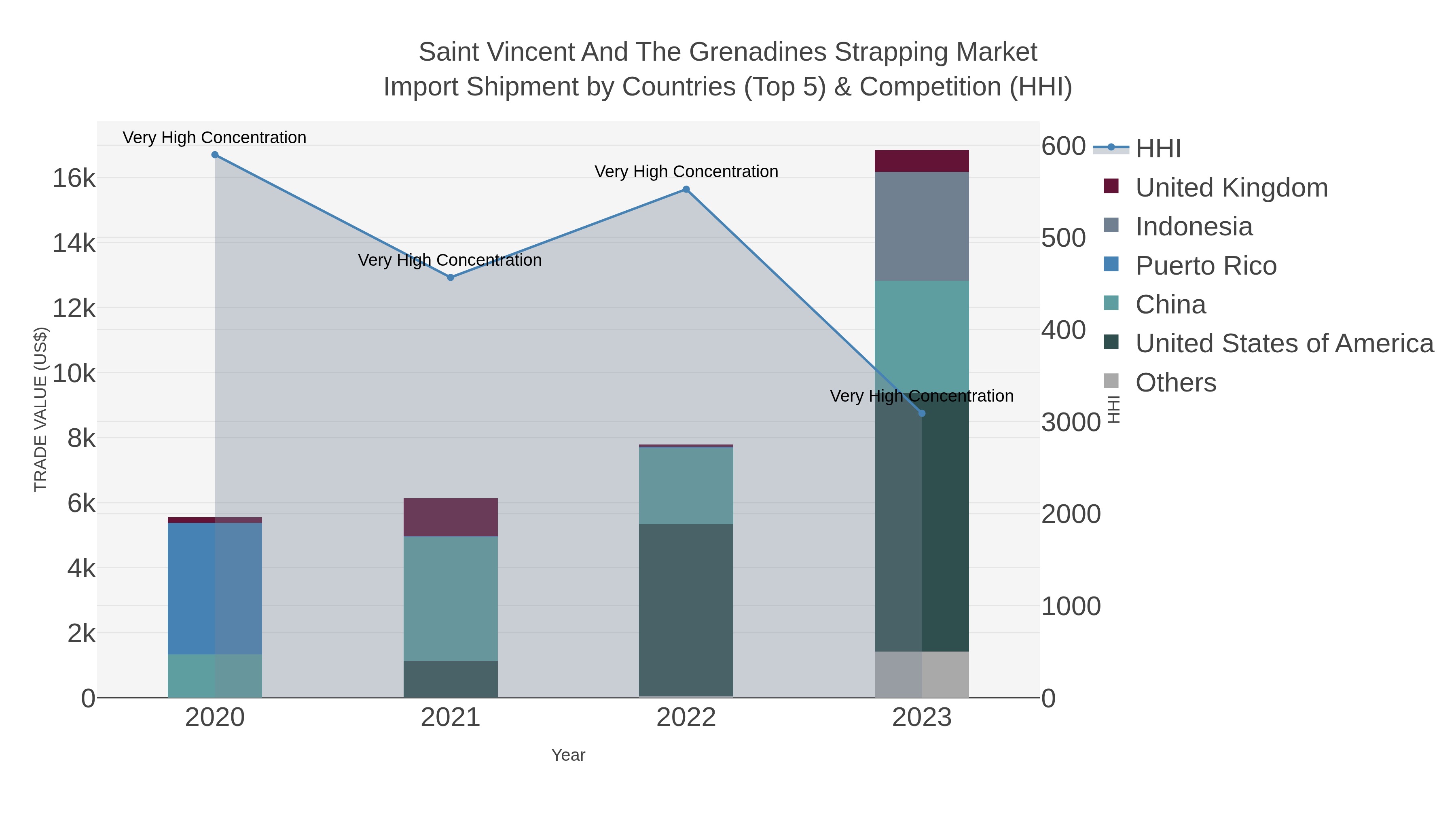 Saint Vincent And The Grenadines Strapping Market Import Shipment by Countries (Top 5) & Competition (HHI)