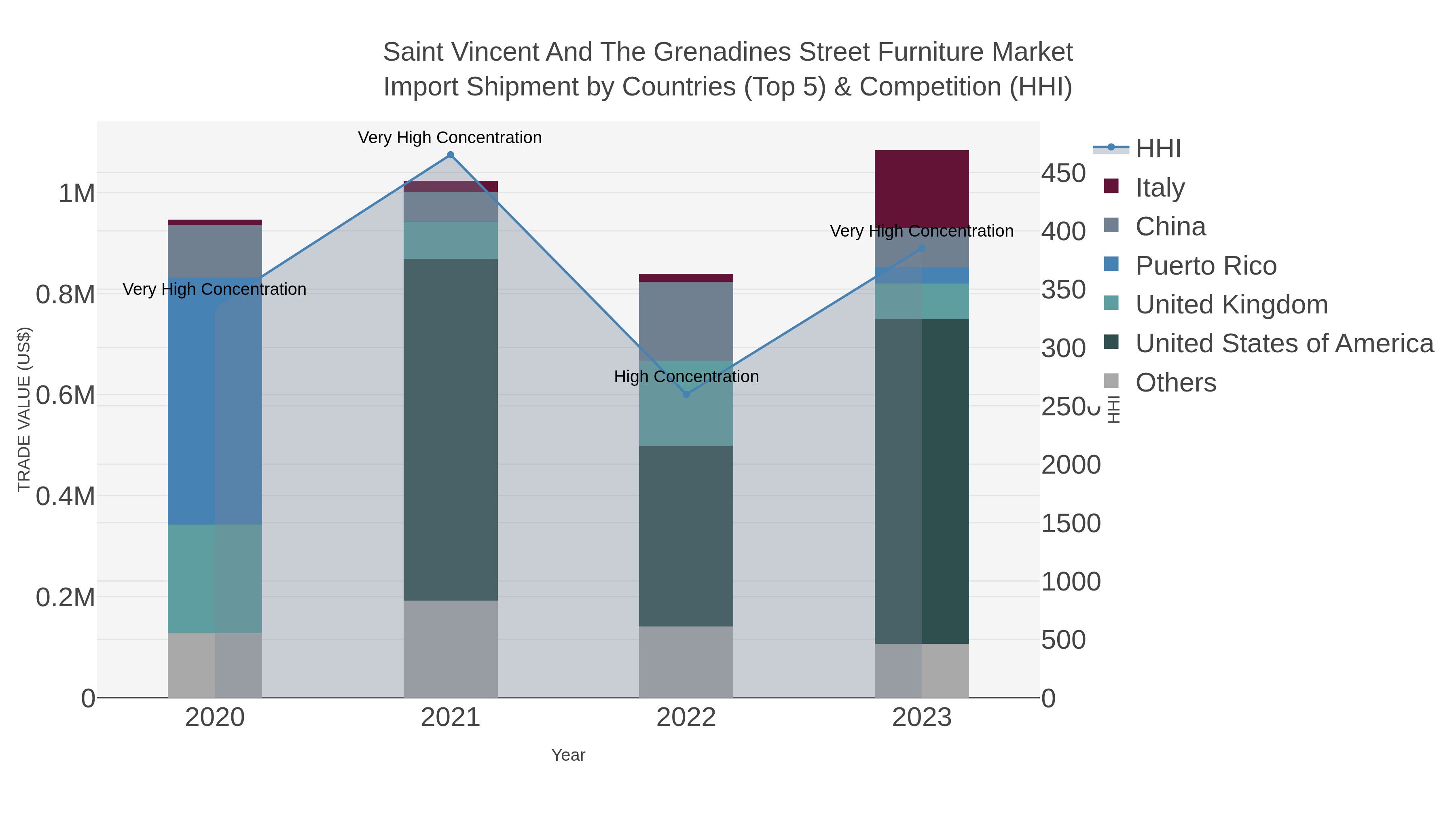 Saint Vincent And The Grenadines Street Furniture Market Import Shipment by Countries (Top 5) & Competition (HHI)