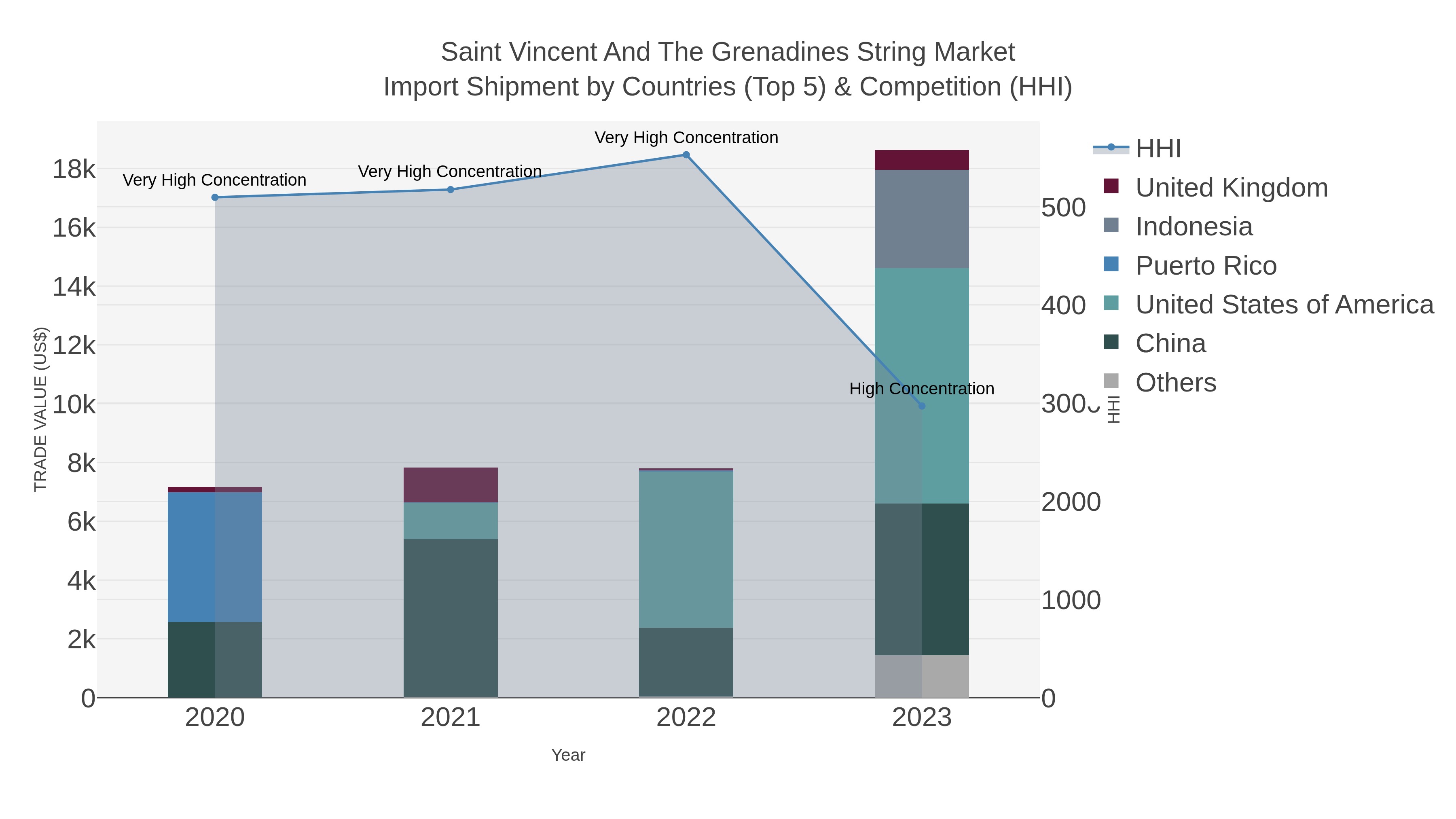 Saint Vincent And The Grenadines String Market Import Shipment by Countries (Top 5) & Competition (HHI)