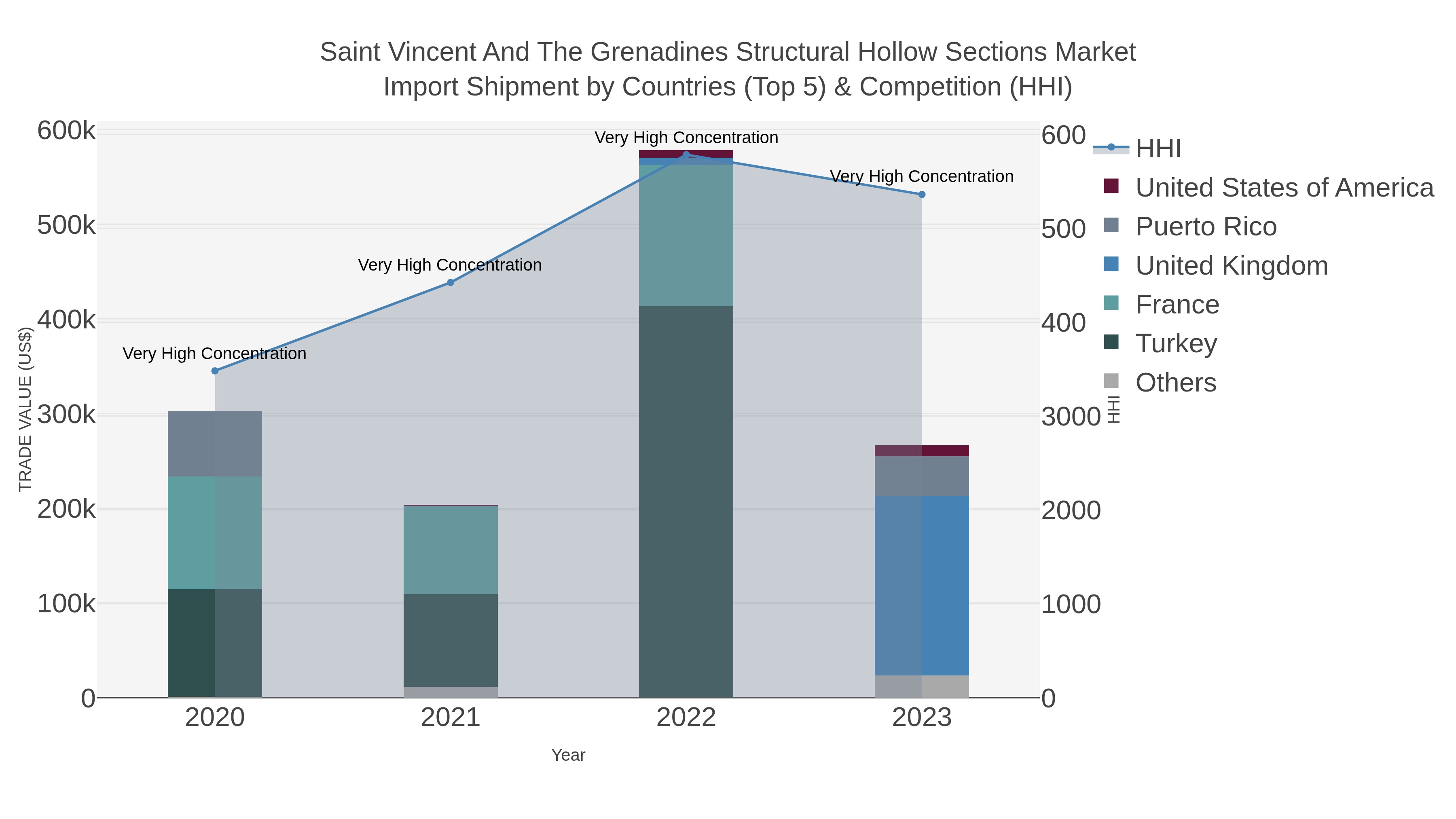 Saint Vincent And The Grenadines Structural Hollow Sections Market Import Shipment by Countries (Top 5) & Competition (HHI)