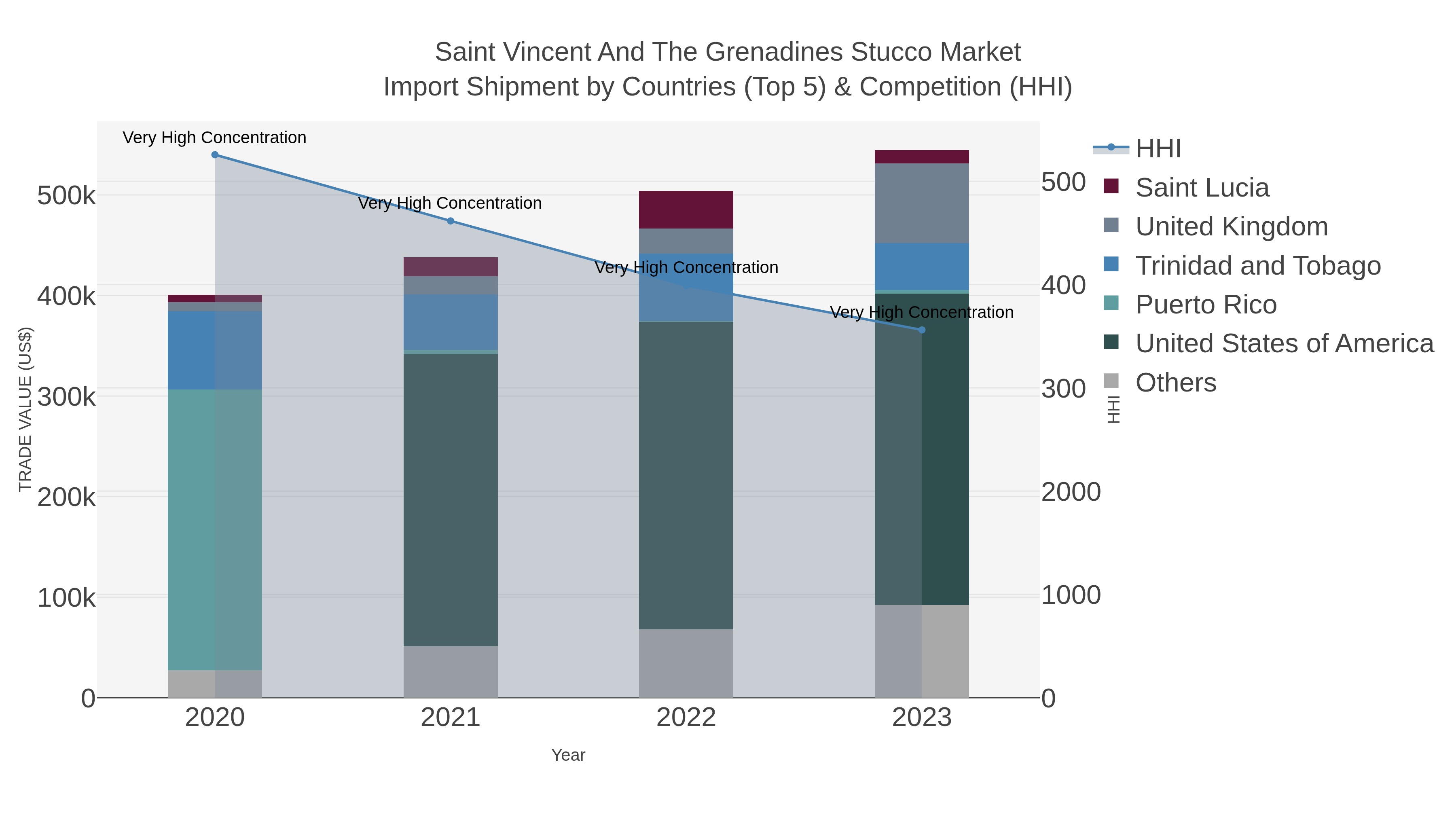 Saint Vincent And The Grenadines Stucco Market Import Shipment by Countries (Top 5) & Competition (HHI)