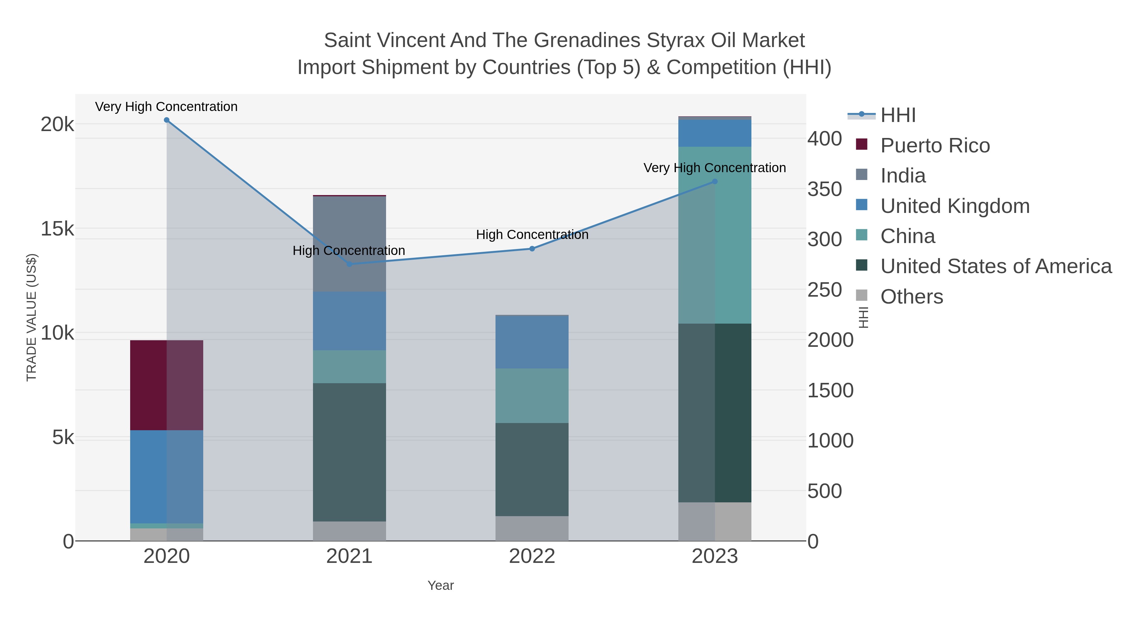 Saint Vincent And The Grenadines Styrax Oil Market Import Shipment by Countries (Top 5) & Competition (HHI)