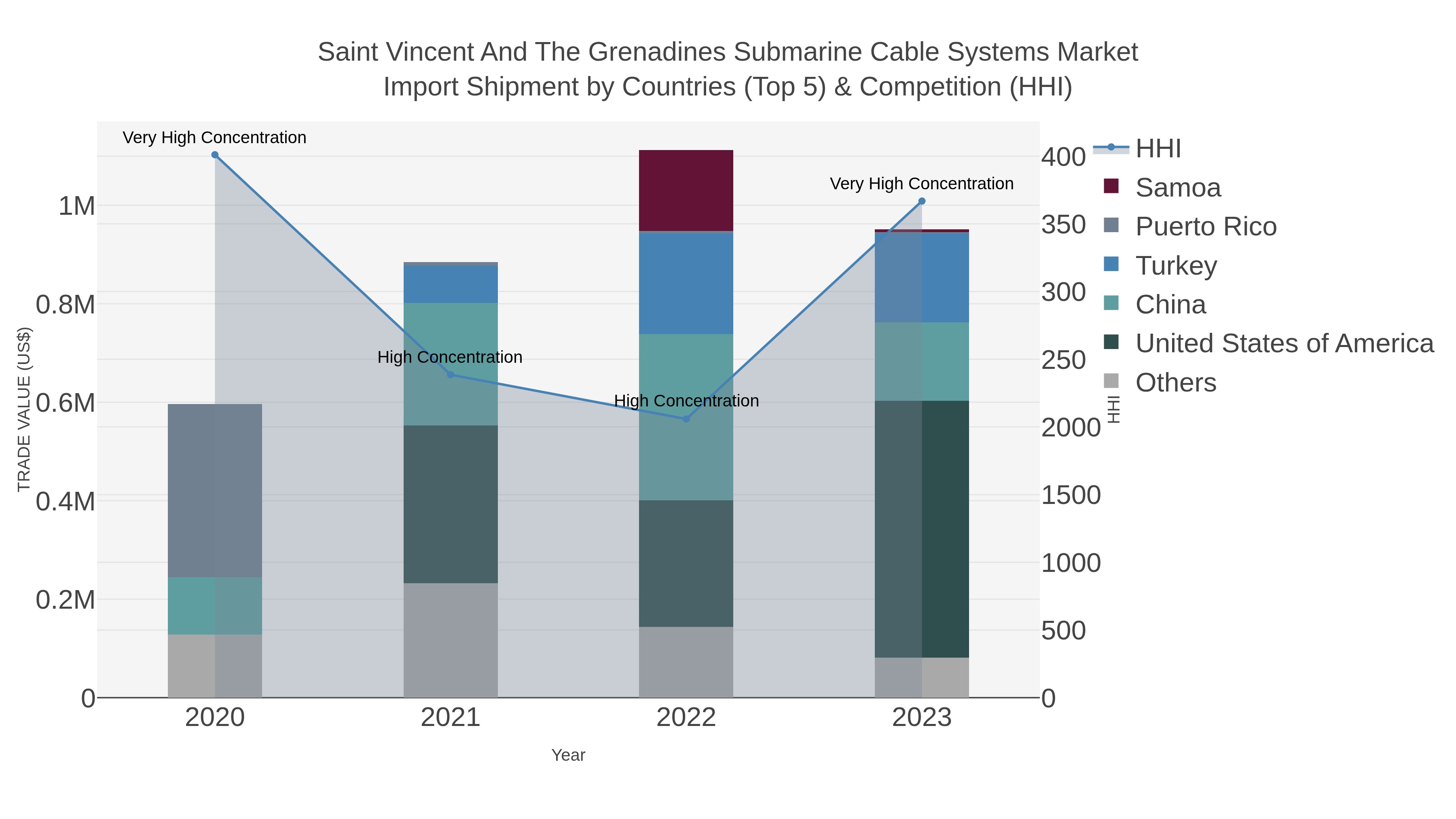 Saint Vincent And The Grenadines Submarine Cable Systems Market Import Shipment by Countries (Top 5) & Competition (HHI)