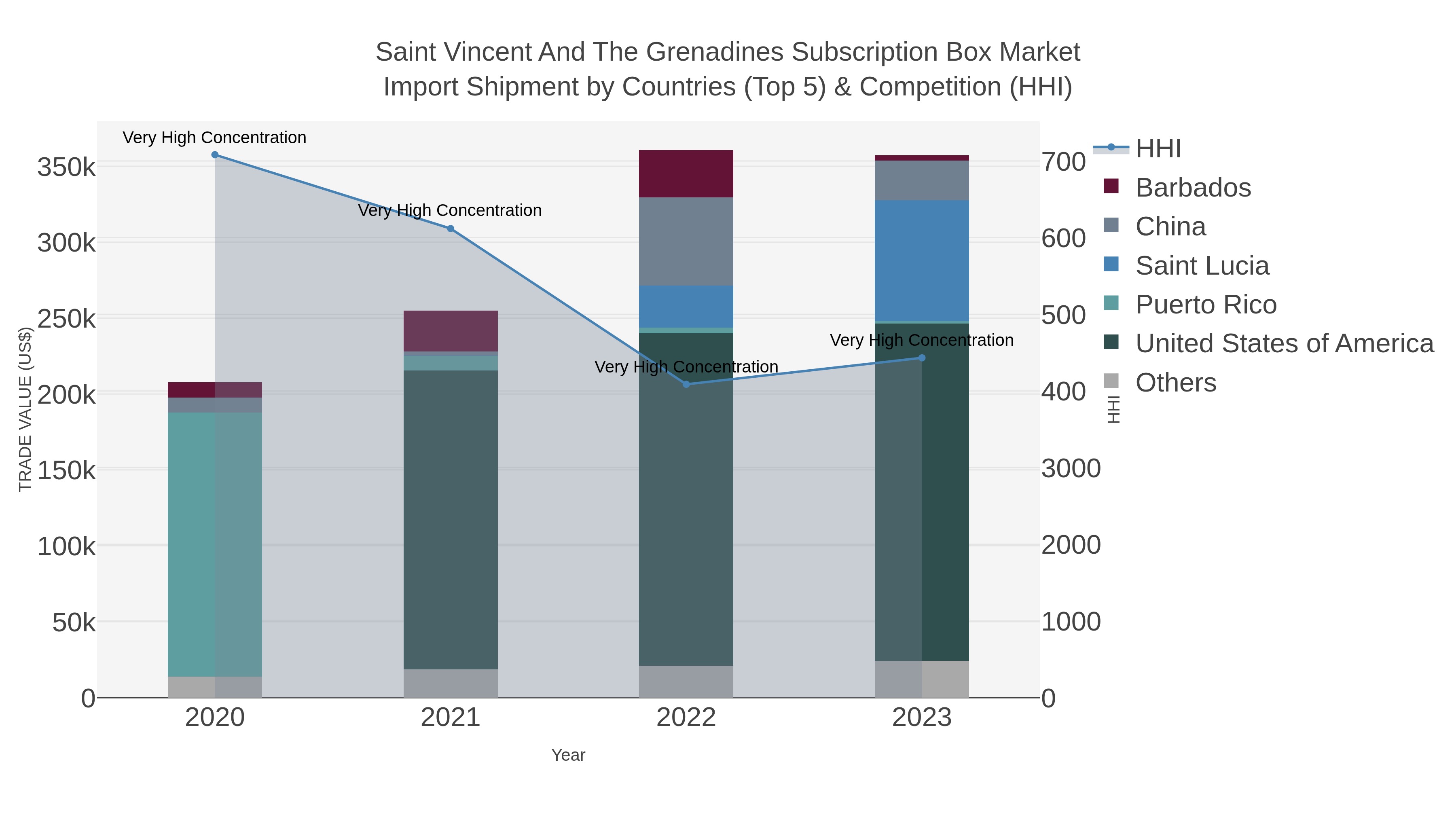 Saint Vincent And The Grenadines Subscription Box Market Import Shipment by Countries (Top 5) & Competition (HHI)