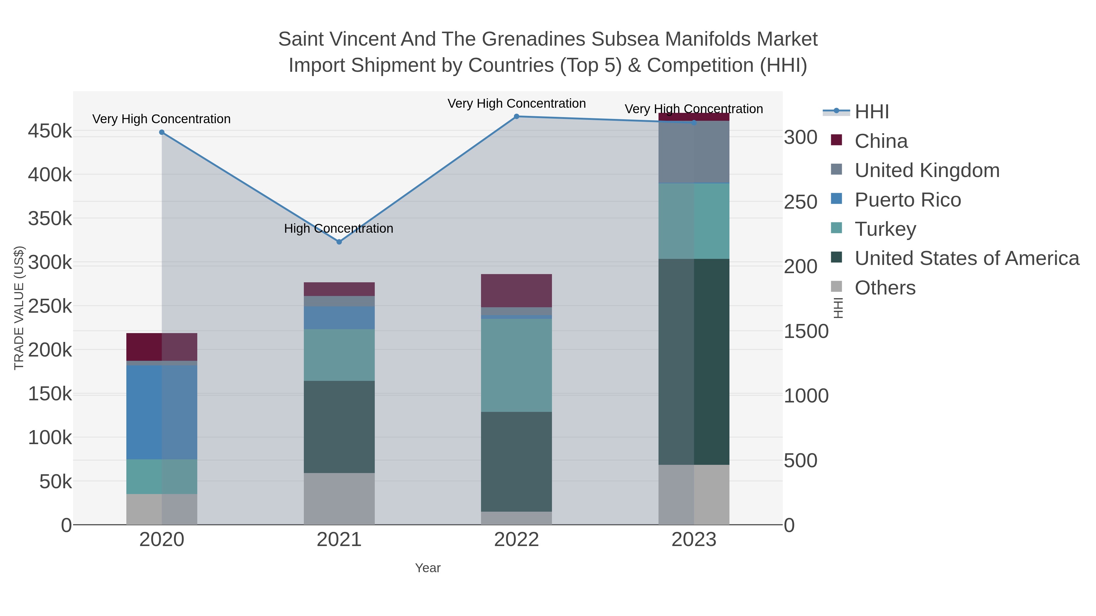 Saint Vincent And The Grenadines Subsea Manifolds Market Import Shipment by Countries (Top 5) & Competition (HHI)