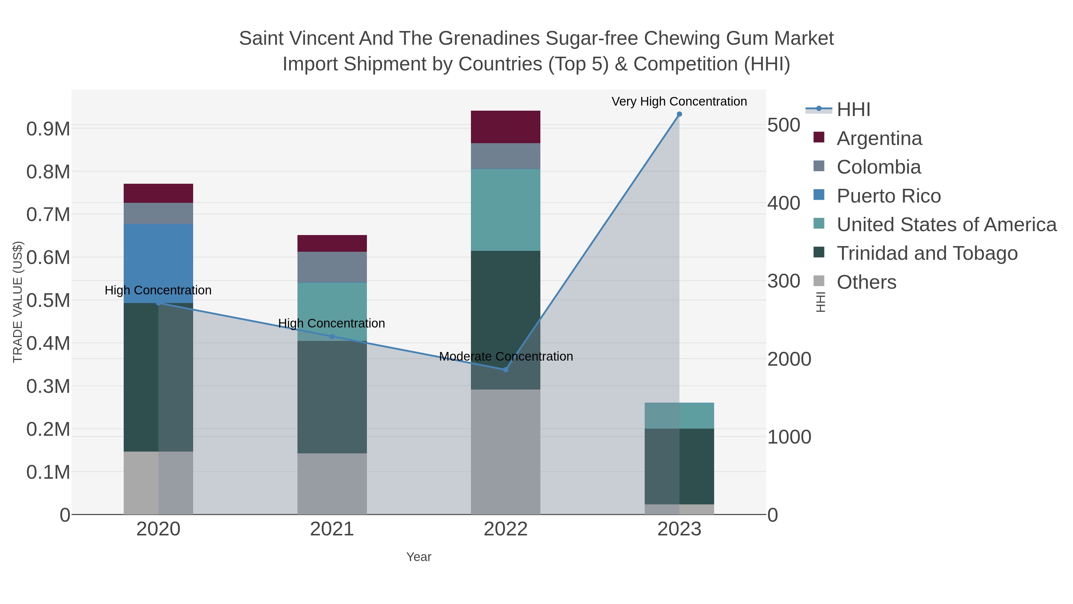 Saint Vincent And The Grenadines Sugar-free Chewing Gum Market Import Shipment by Countries (Top 5) & Competition (HHI)