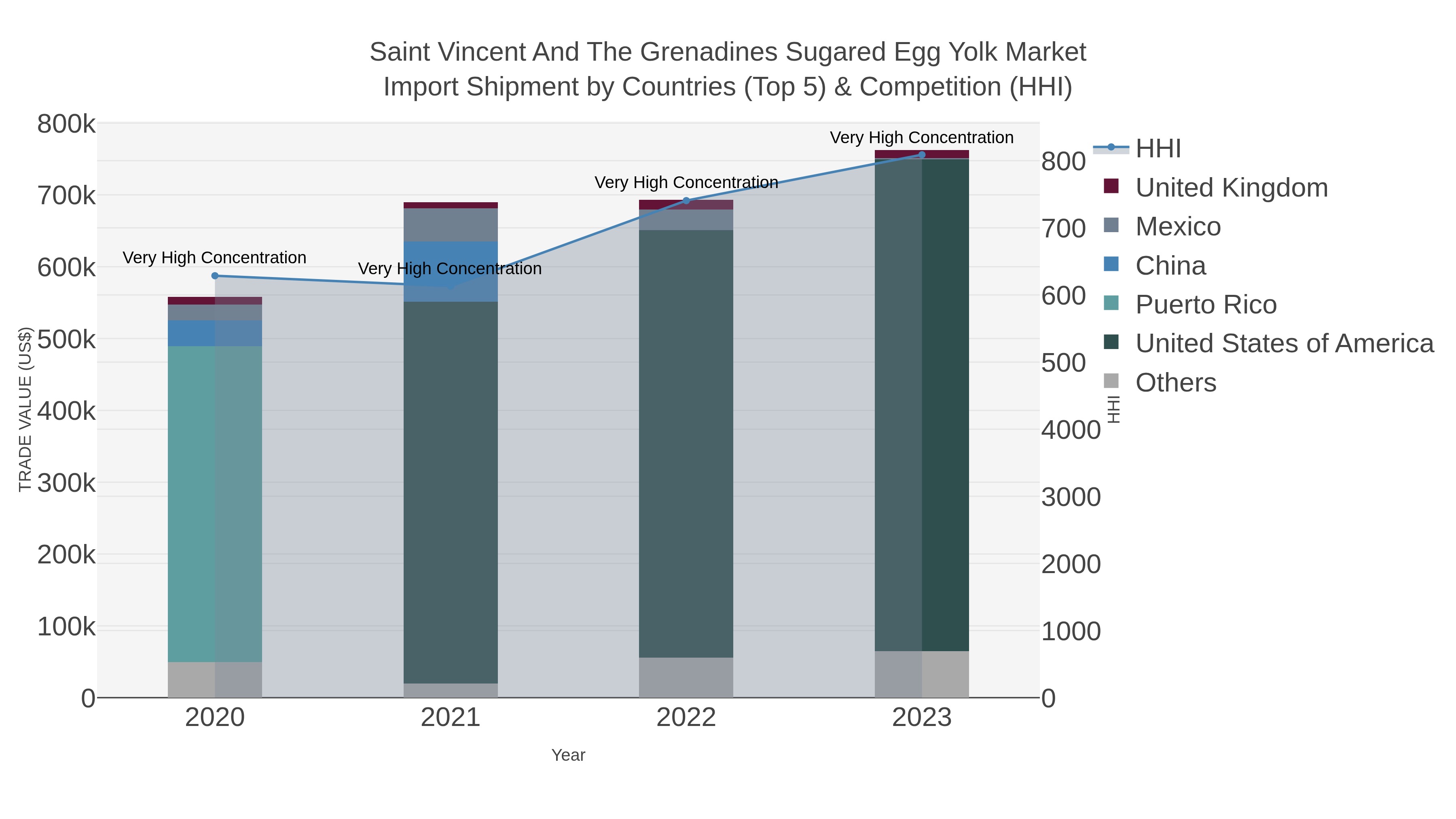 Saint Vincent And The Grenadines Sugared Egg Yolk Market Import Shipment by Countries (Top 5) & Competition (HHI)