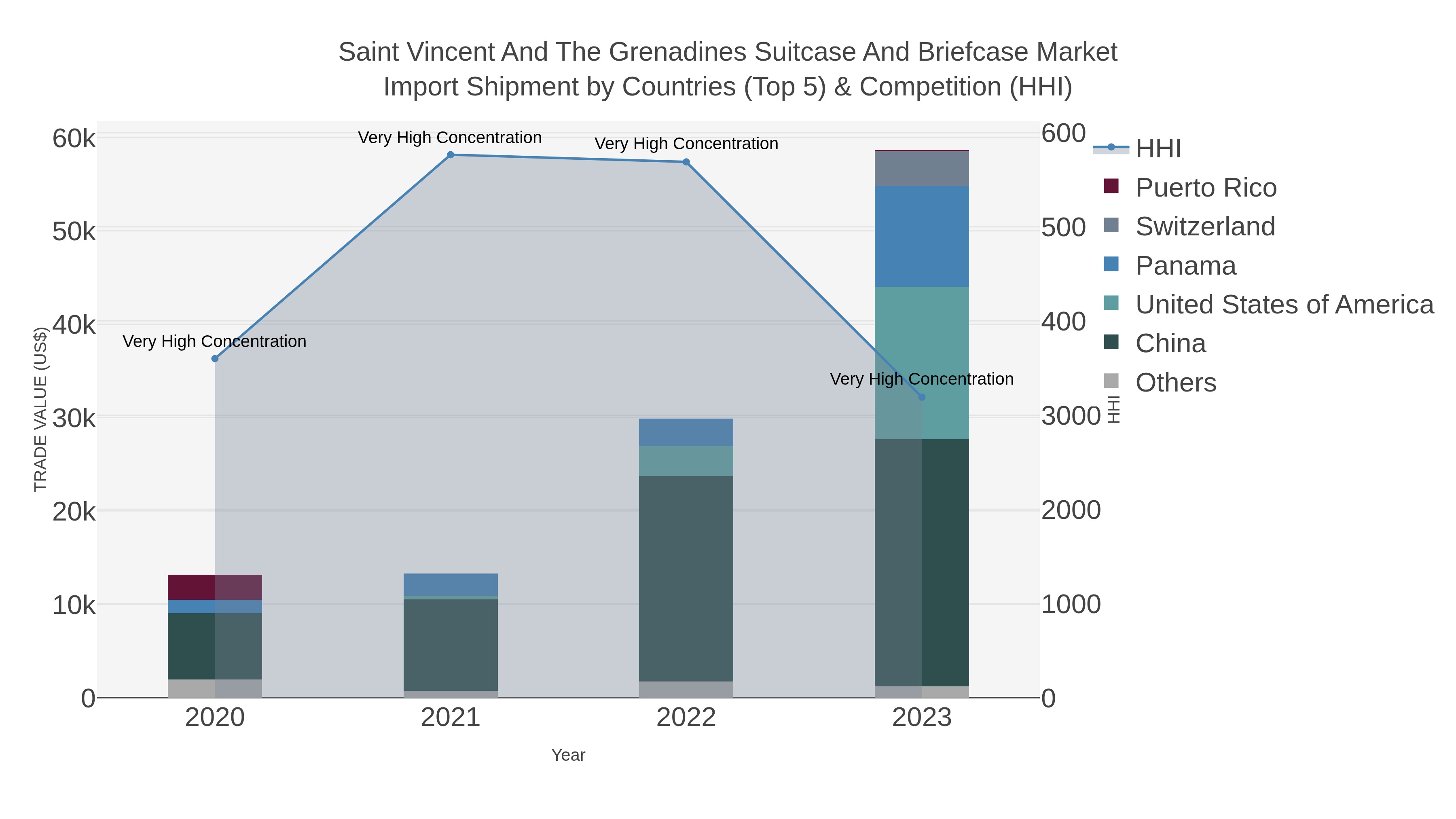 Saint Vincent And The Grenadines Suitcase And Briefcase Market Import Shipment by Countries (Top 5) & Competition (HHI)