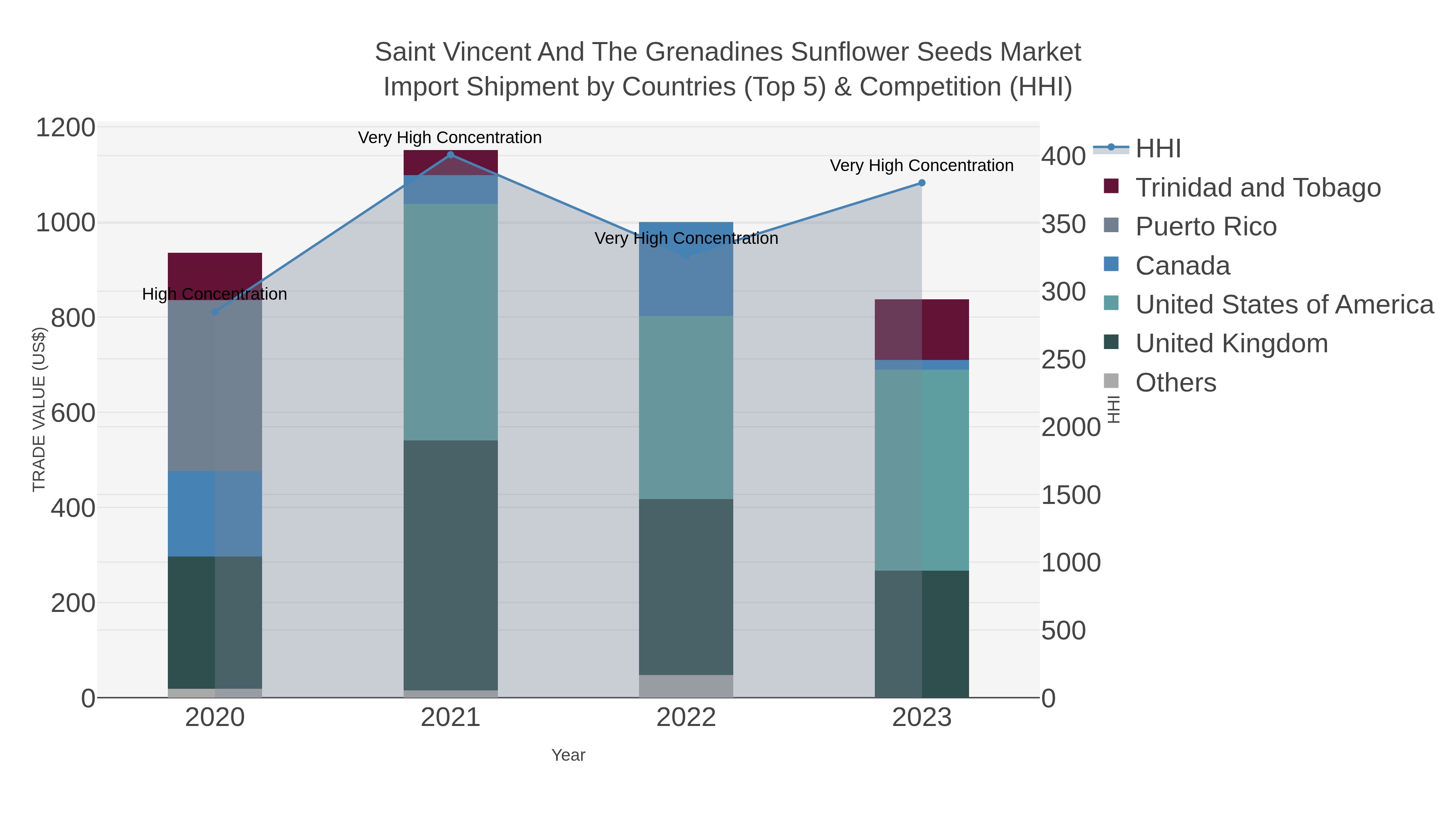 Saint Vincent And The Grenadines Sunflower Seeds Market Import Shipment by Countries (Top 5) & Competition (HHI)