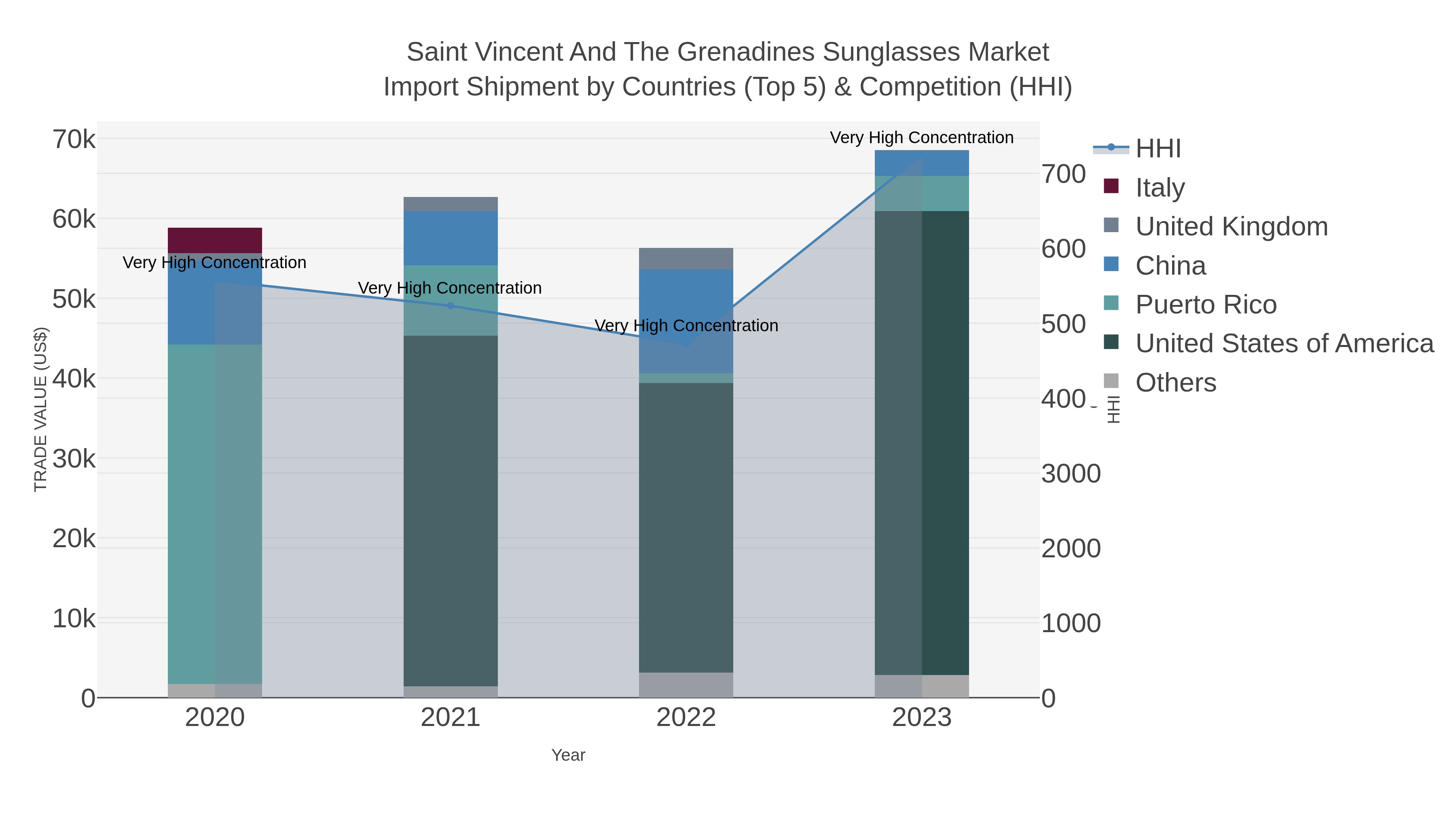 Saint Vincent And The Grenadines Sunglasses Market Import Shipment by Countries (Top 5) & Competition (HHI)
