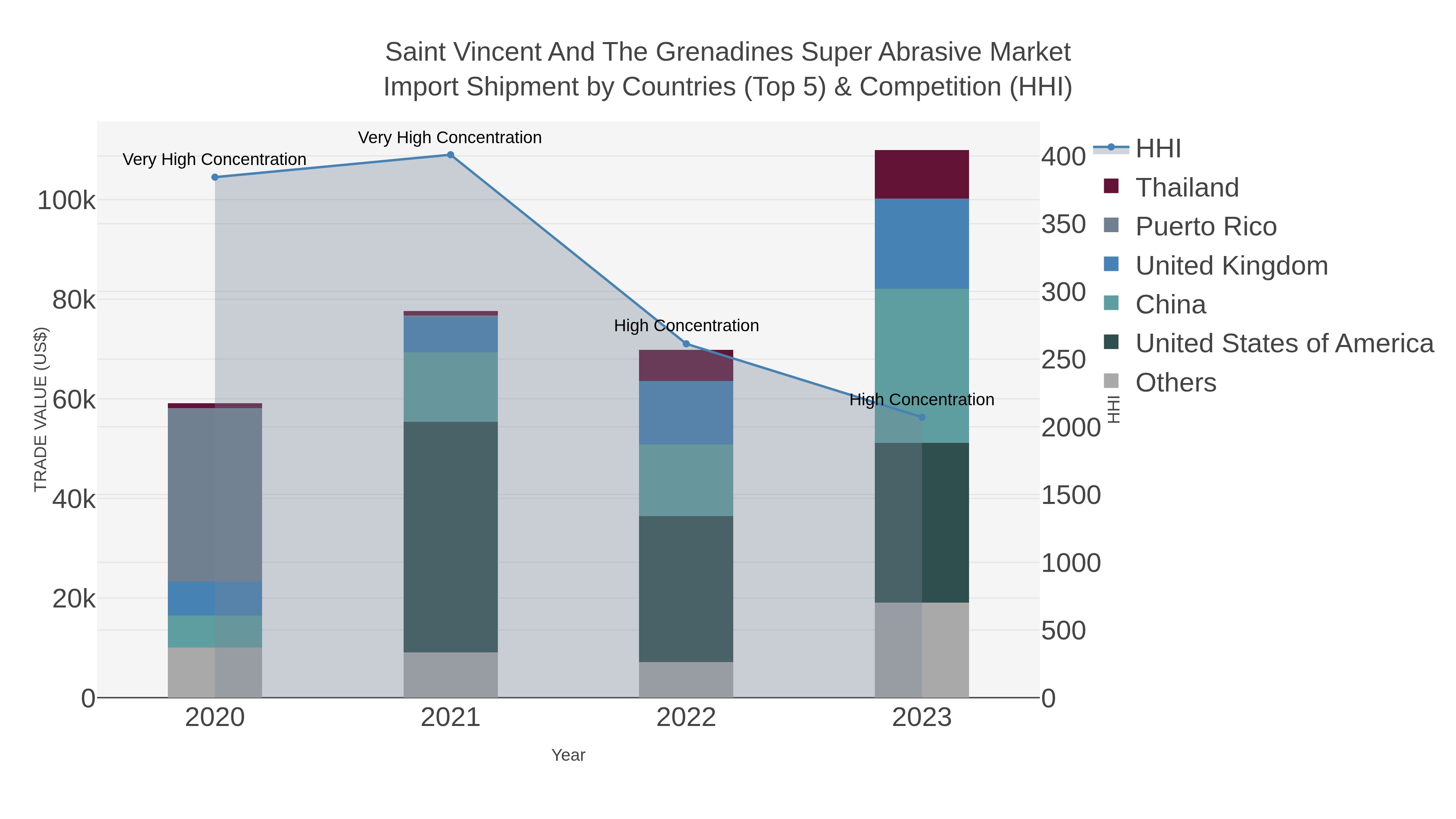 Saint Vincent And The Grenadines Super Abrasive Market Import Shipment by Countries (Top 5) & Competition (HHI)