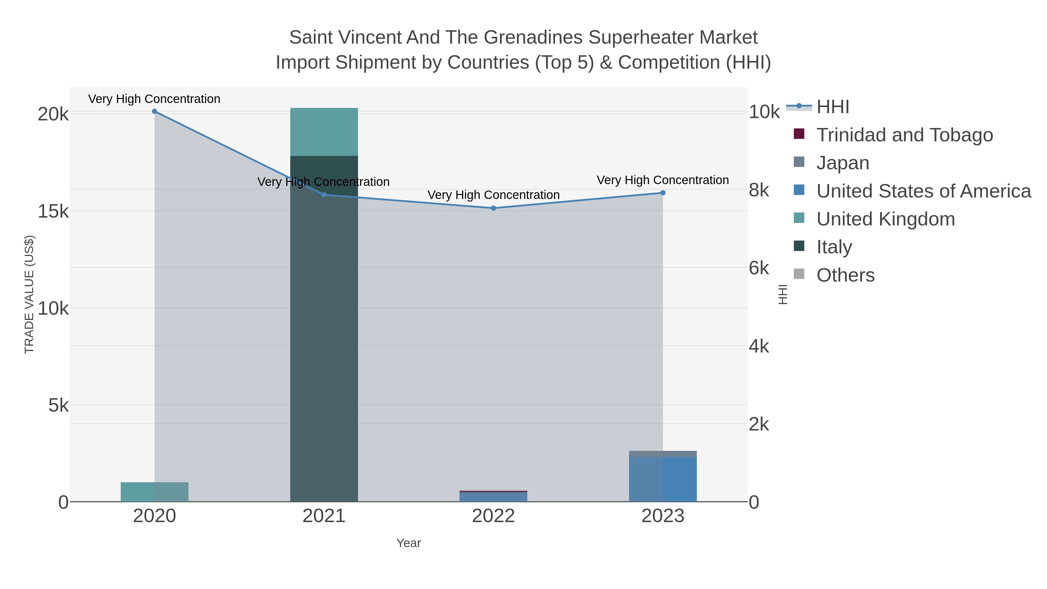 Saint Vincent And The Grenadines Superheater Market Import Shipment by Countries (Top 5) & Competition (HHI)