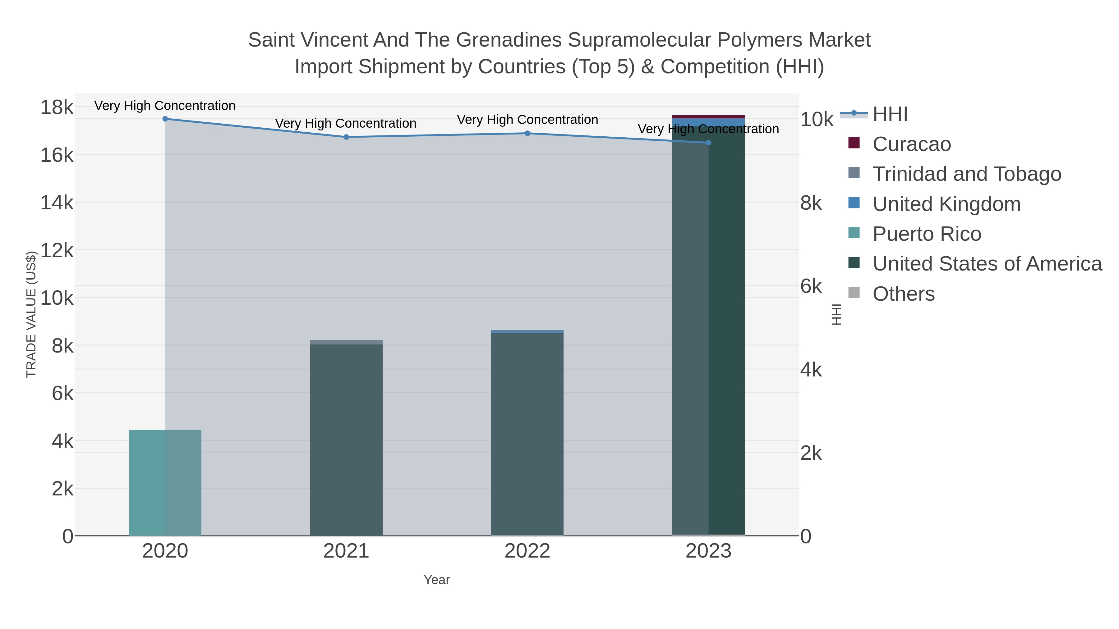 Saint Vincent And The Grenadines Supramolecular Polymers Market Import Shipment by Countries (Top 5) & Competition (HHI)