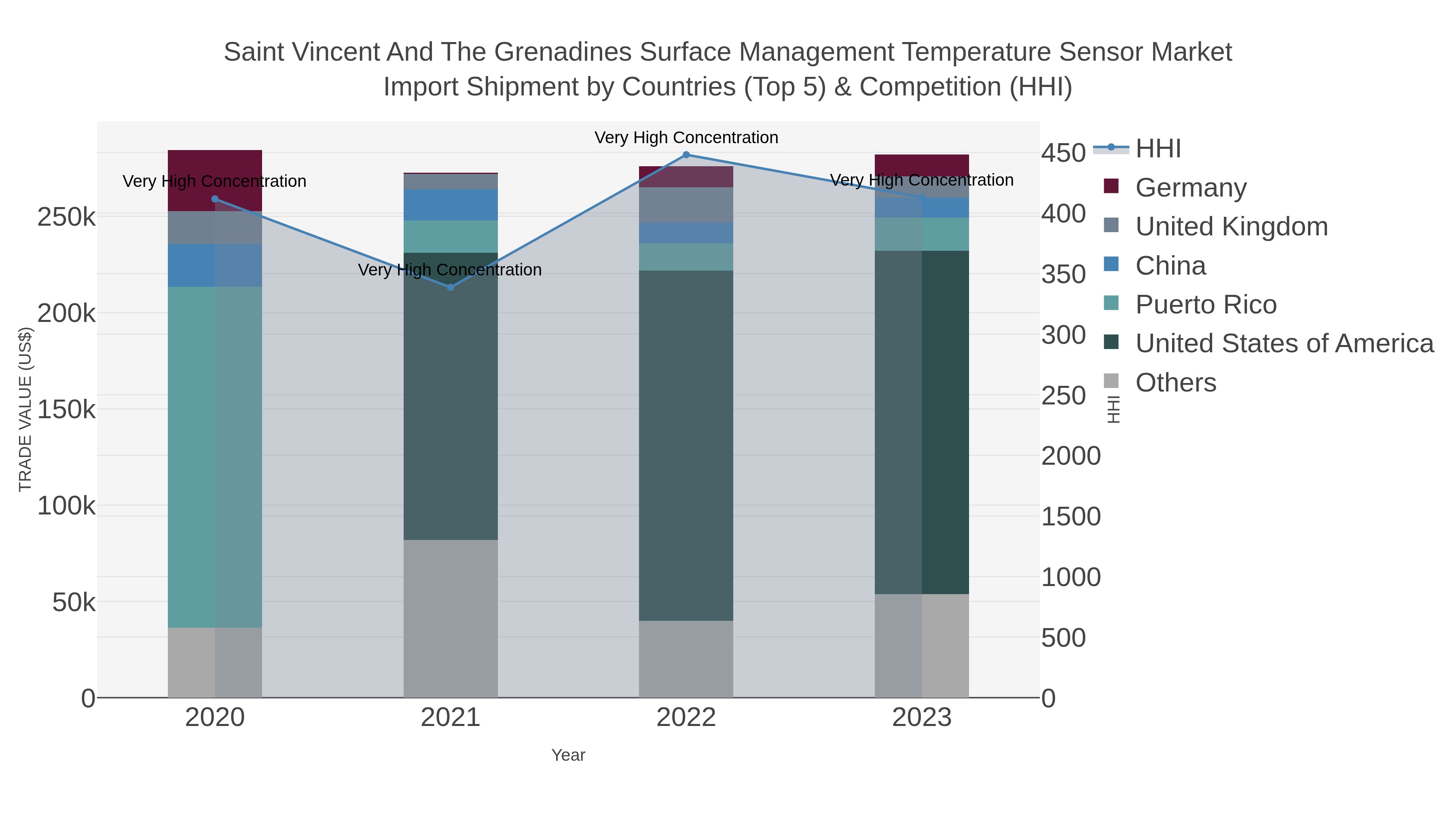 Saint Vincent And The Grenadines Surface Management Temperature Sensor Market Import Shipment by Countries (Top 5) & Competition (HHI)