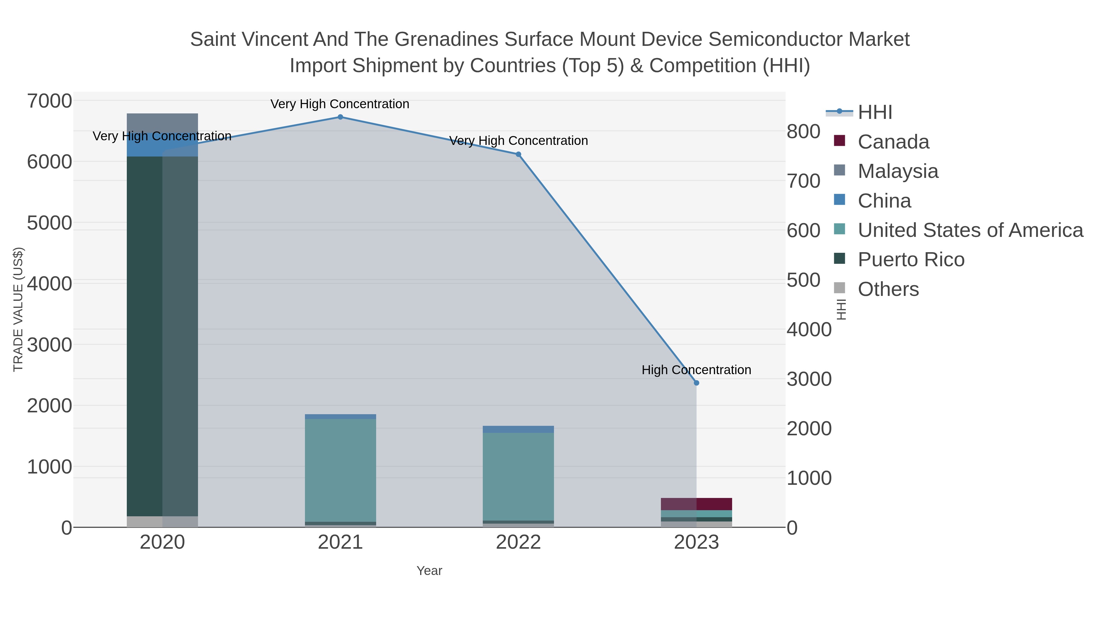 Saint Vincent And The Grenadines Surface Mount Device Semiconductor Market Import Shipment by Countries (Top 5) & Competition (HHI)