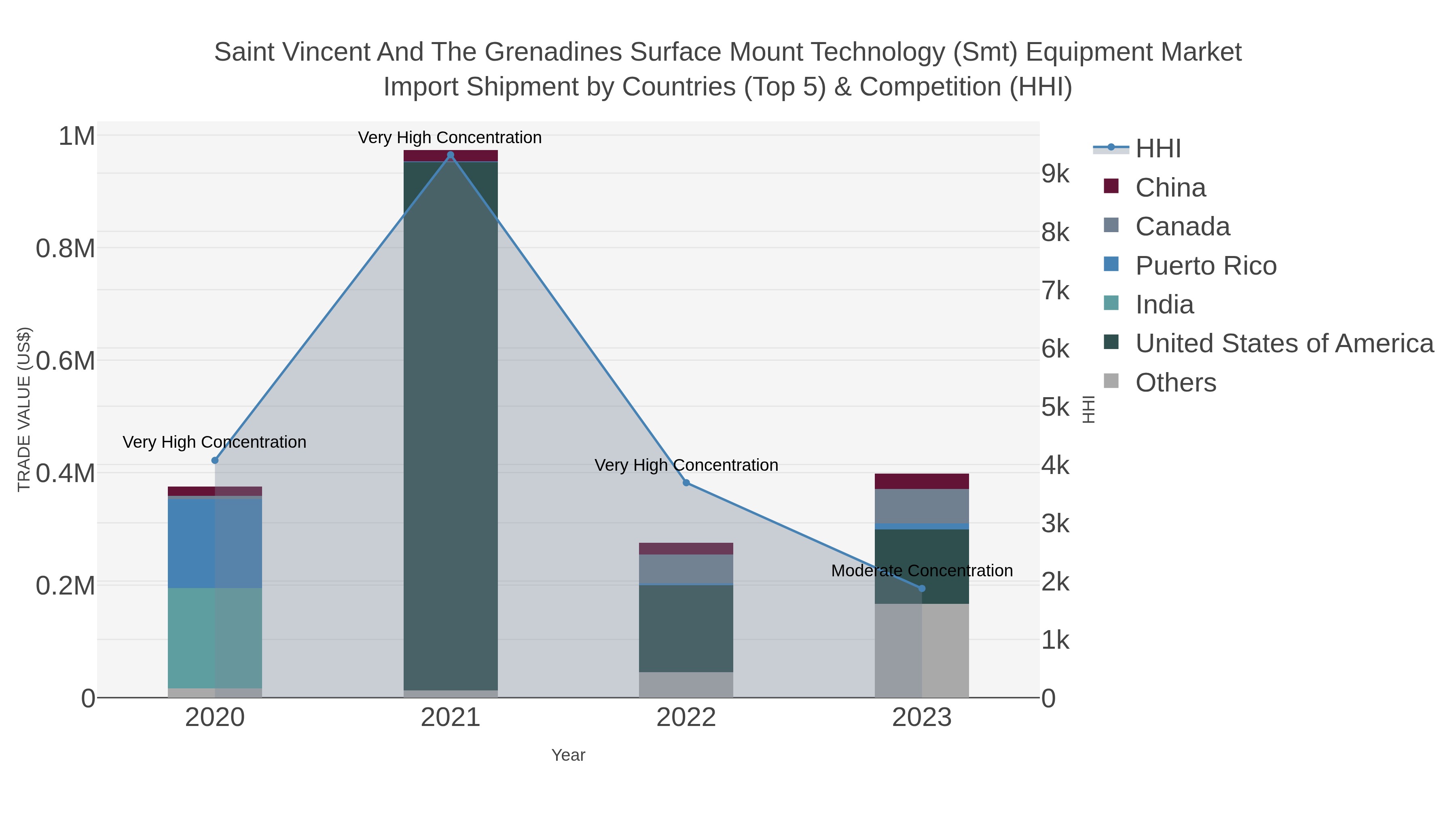 Saint Vincent And The Grenadines Surface Mount Technology (smt) Equipment Market Import Shipment by Countries (Top 5) & Competition (HHI)