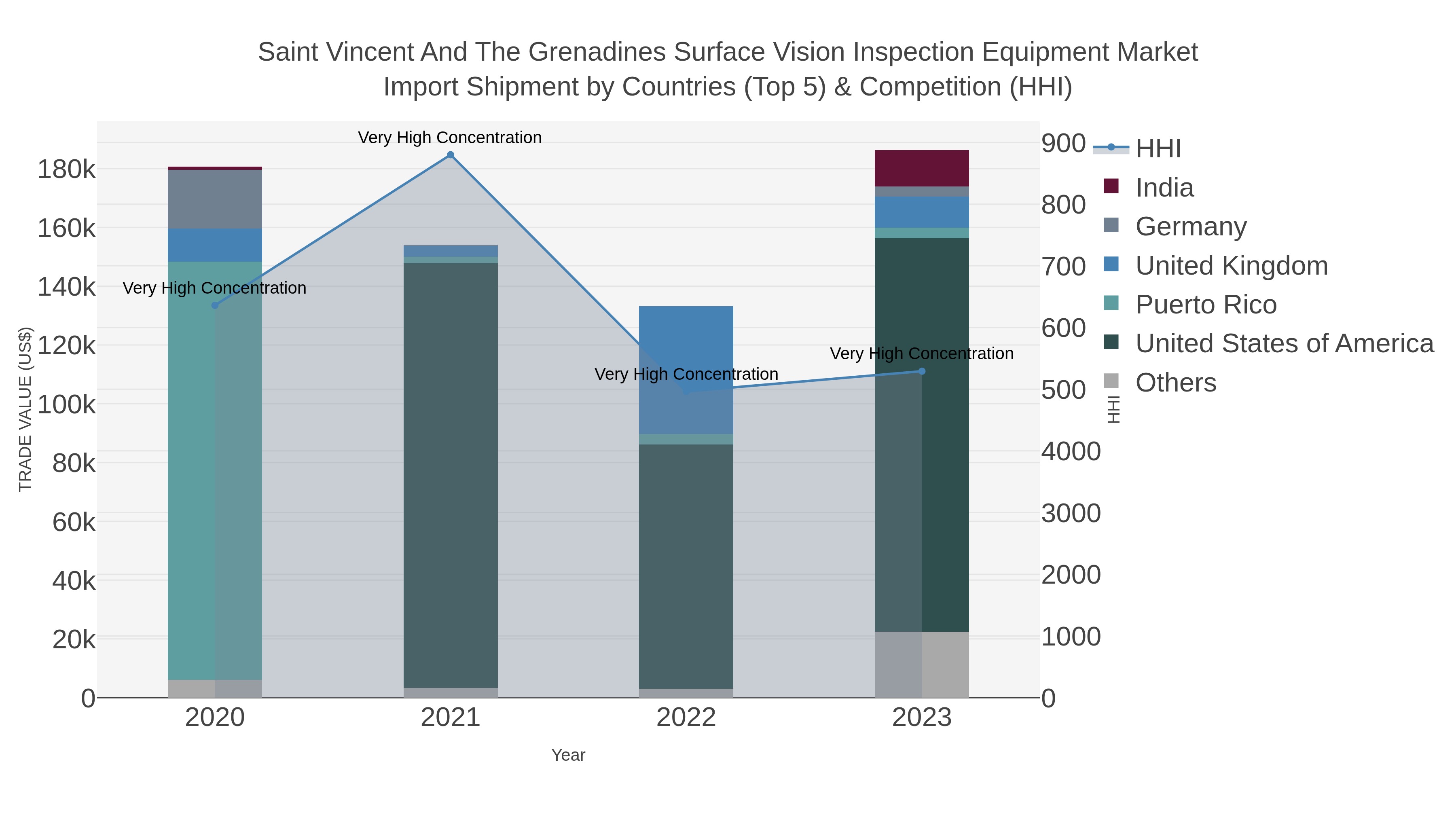 Saint Vincent And The Grenadines Surface Vision Inspection Equipment Market Import Shipment by Countries (Top 5) & Competition (HHI)