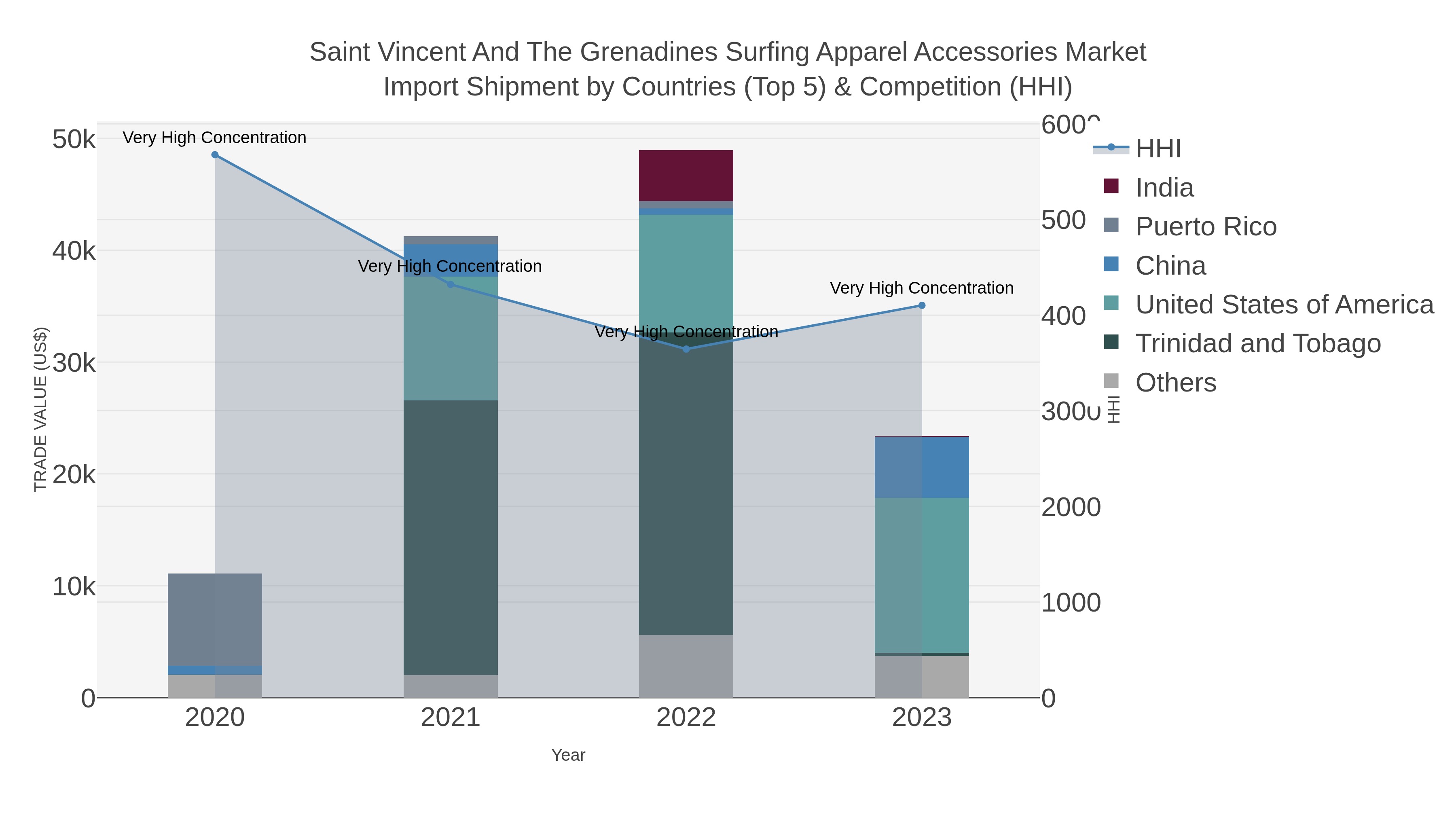 Saint Vincent And The Grenadines Surfing Apparel Accessories Market Import Shipment by Countries (Top 5) & Competition (HHI)