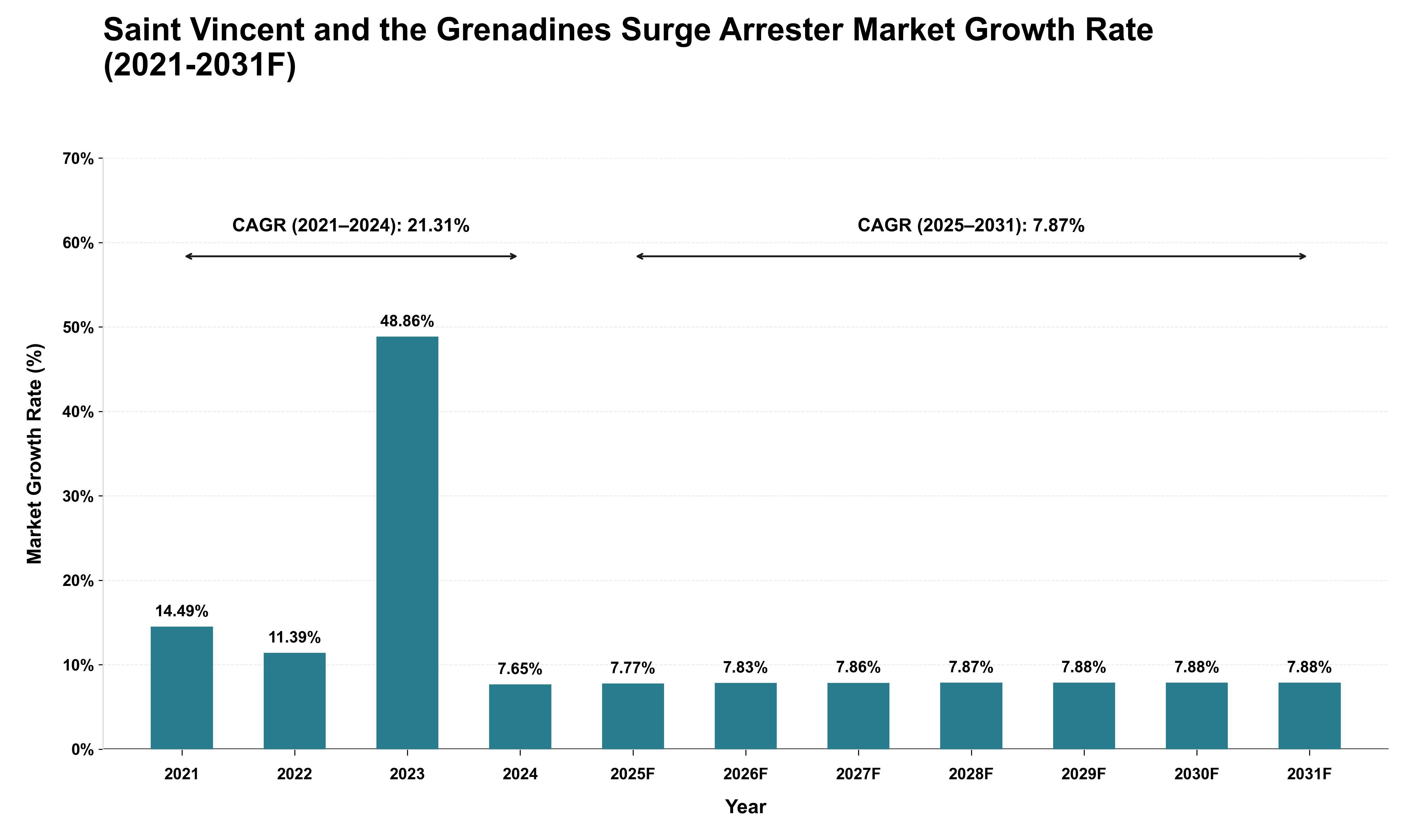 Saint Vincent and the Grenadines Surge Arrester Market Growth Rate Analysis (2021 - 2031)