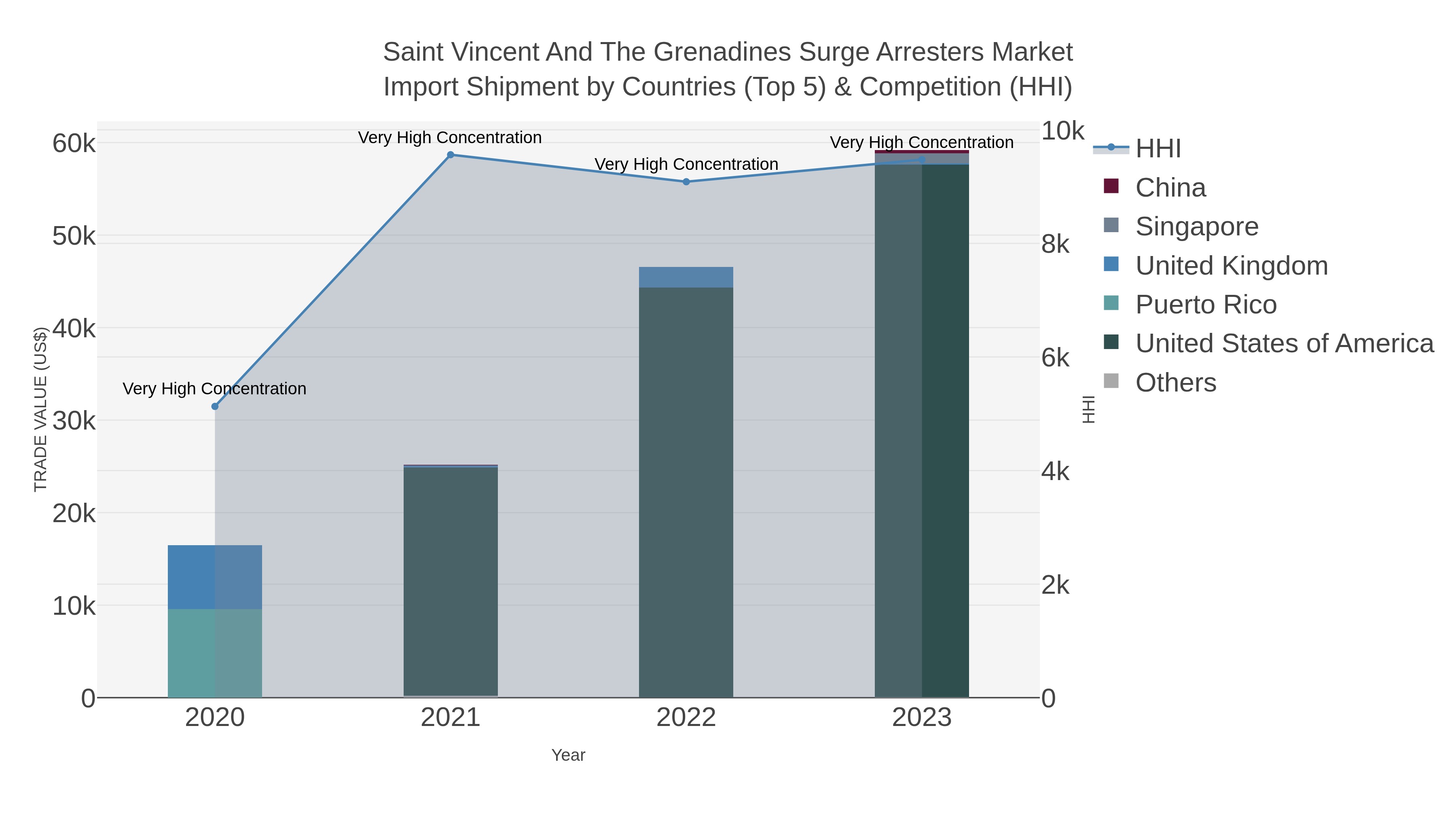 Saint Vincent And The Grenadines Surge Arresters Market Import Shipment by Countries (Top 5) & Competition (HHI)