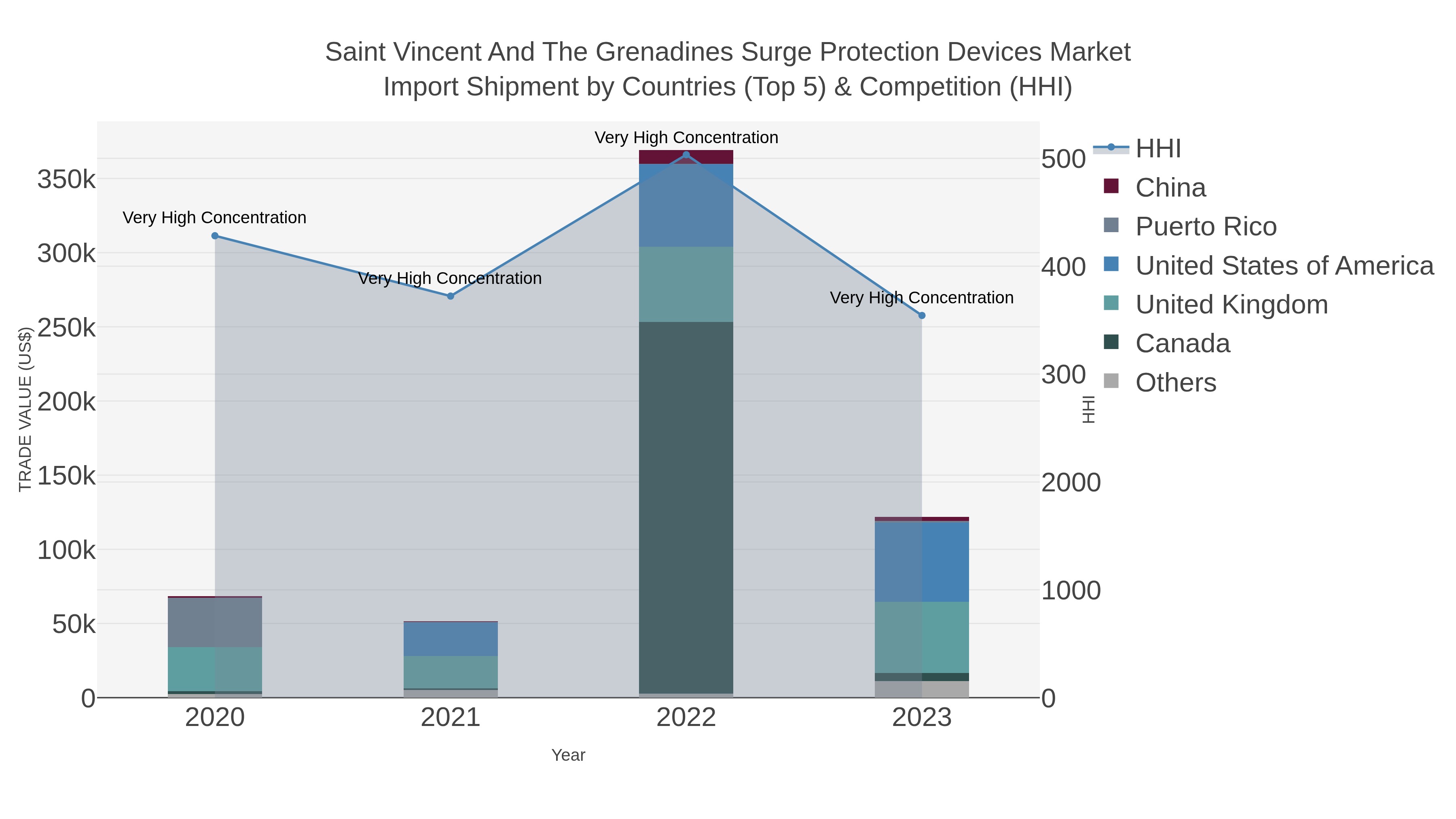 Saint Vincent And The Grenadines Surge Protection Devices Market Import Shipment by Countries (Top 5) & Competition (HHI)