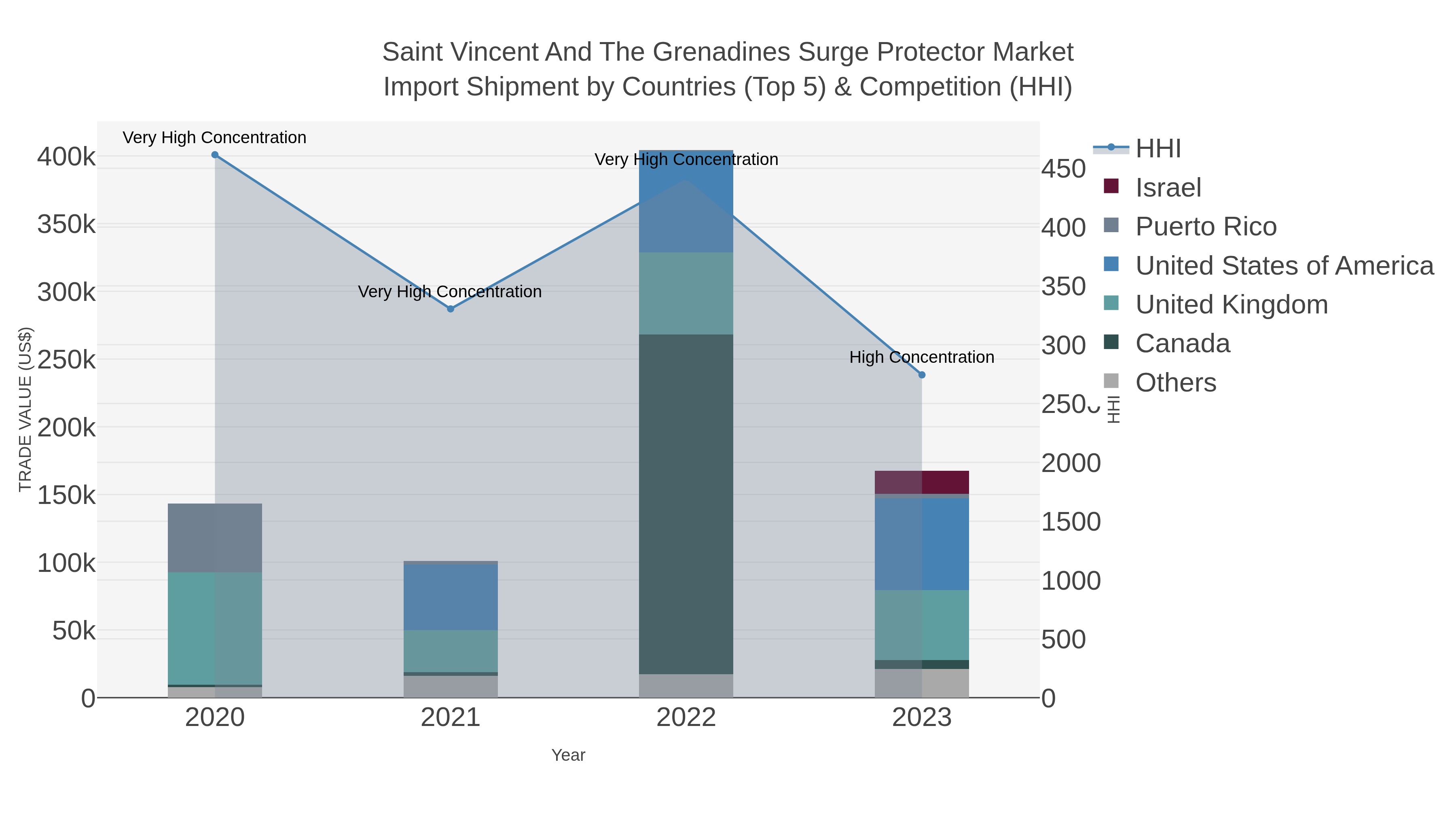 Saint Vincent And The Grenadines Surge Protector Market Import Shipment by Countries (Top 5) & Competition (HHI)