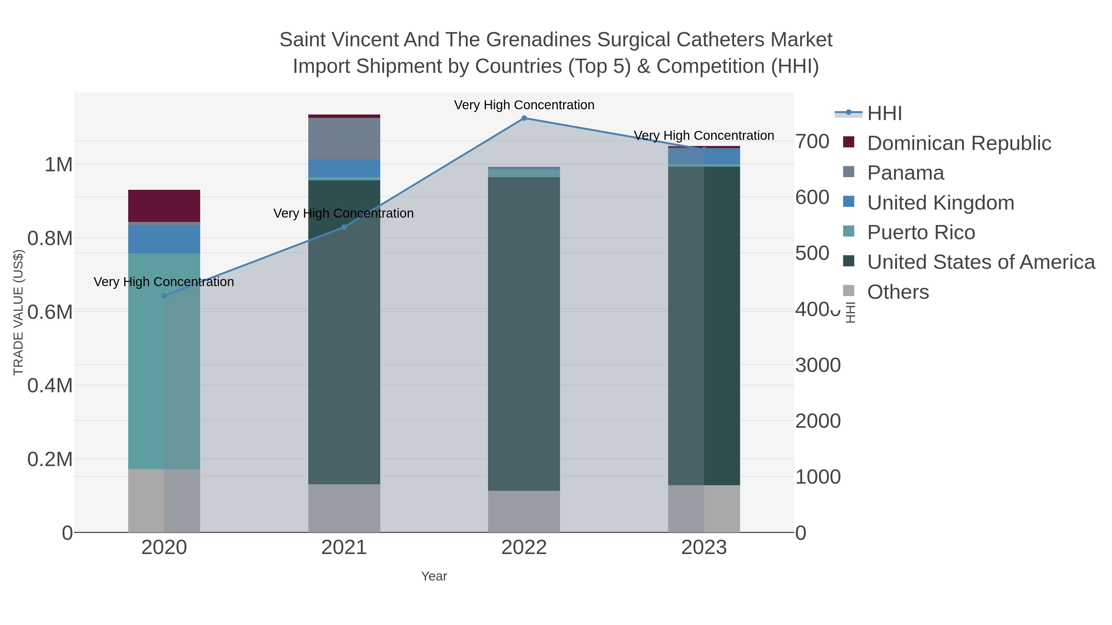 Saint Vincent And The Grenadines Surgical Catheters Market Import Shipment by Countries (Top 5) & Competition (HHI)
