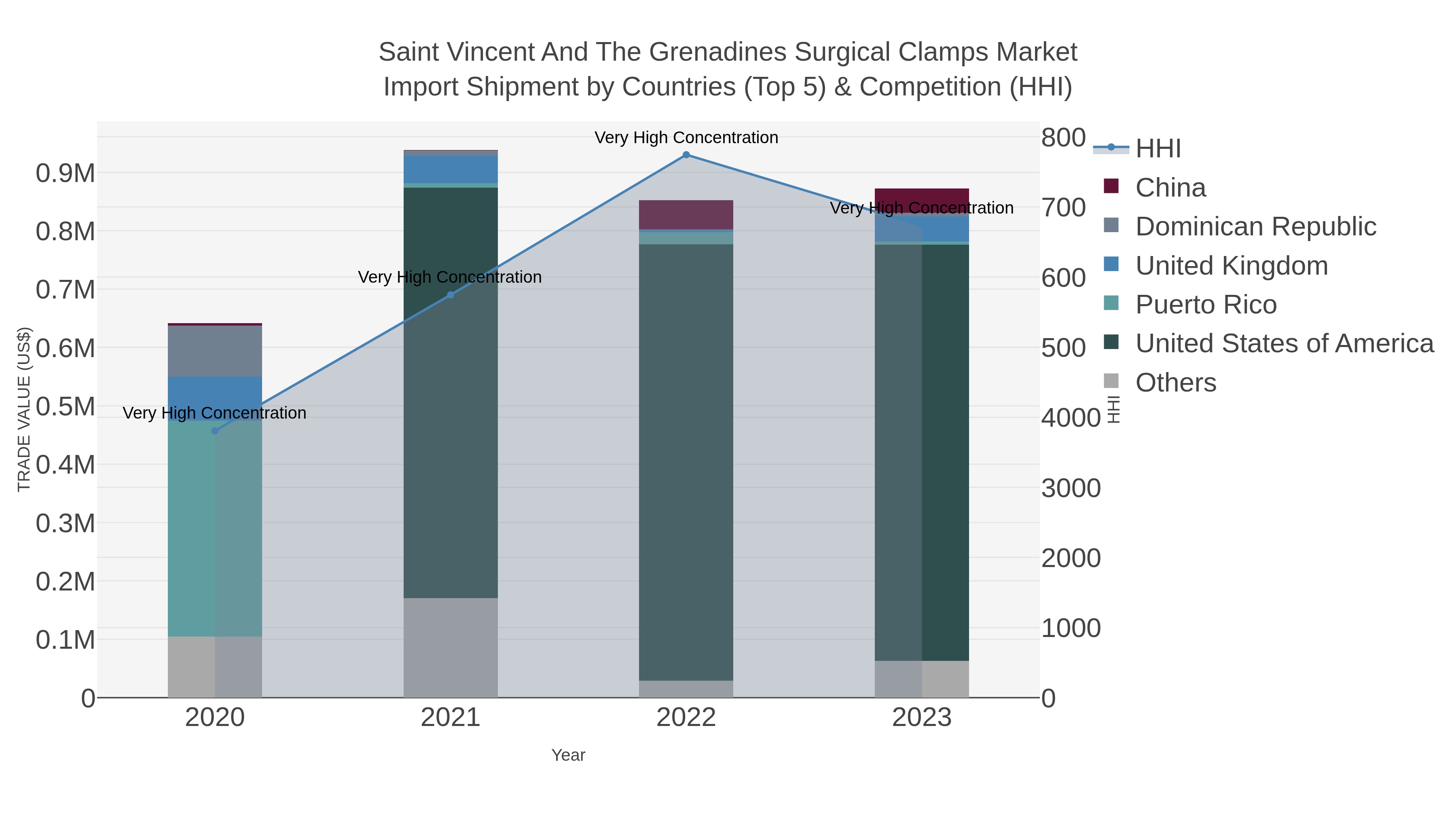 Saint Vincent And The Grenadines Surgical Clamps Market Import Shipment by Countries (Top 5) & Competition (HHI)
