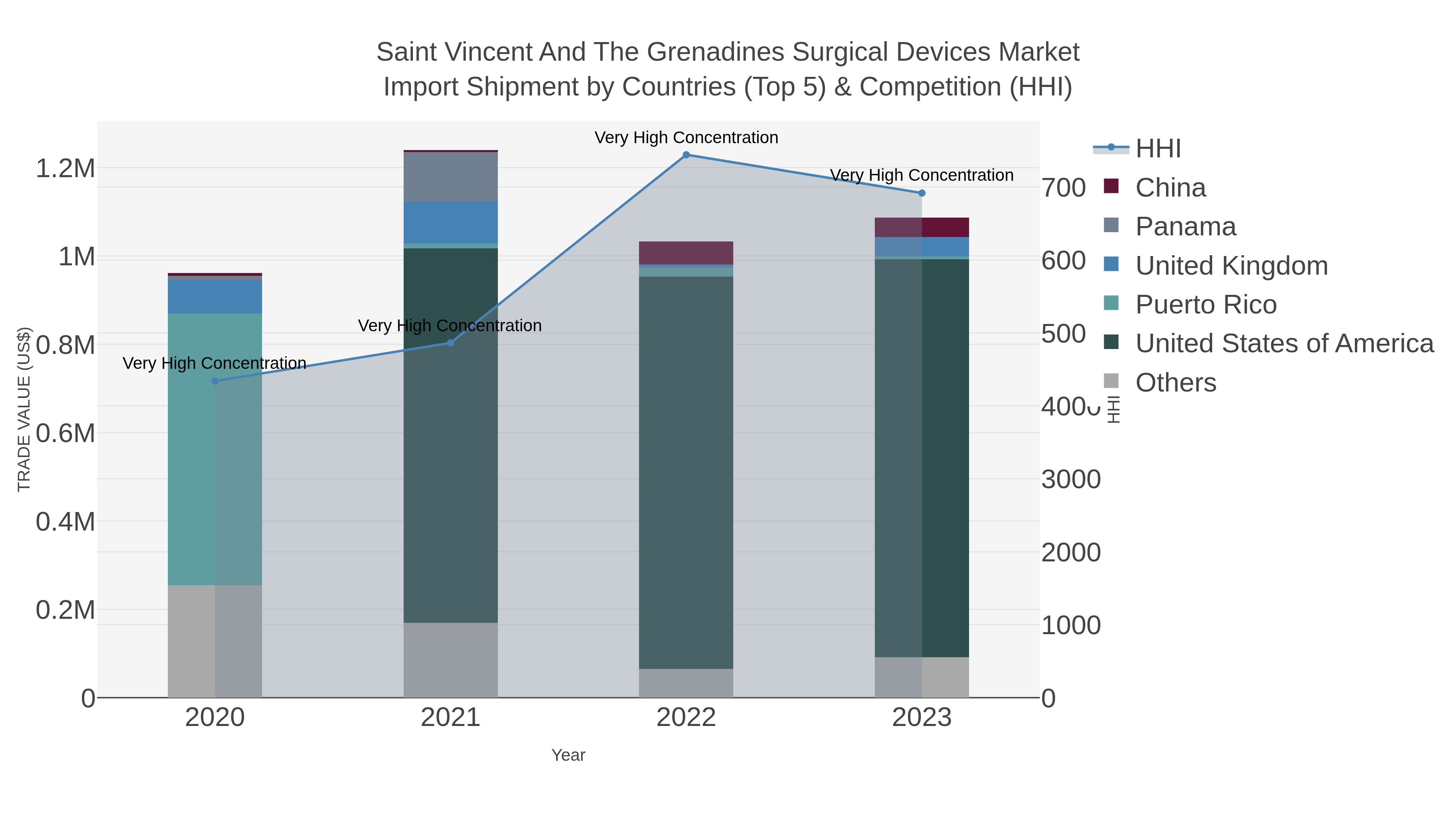 Saint Vincent And The Grenadines Surgical Devices Market Import Shipment by Countries (Top 5) & Competition (HHI)