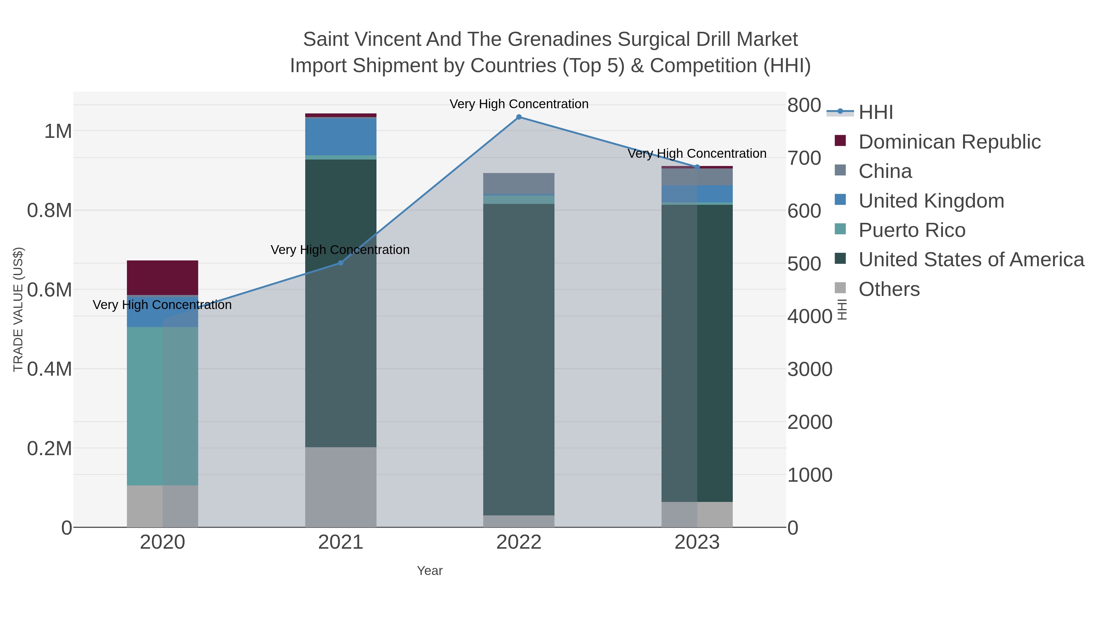 Saint Vincent And The Grenadines Surgical Drill Market Import Shipment by Countries (Top 5) & Competition (HHI)