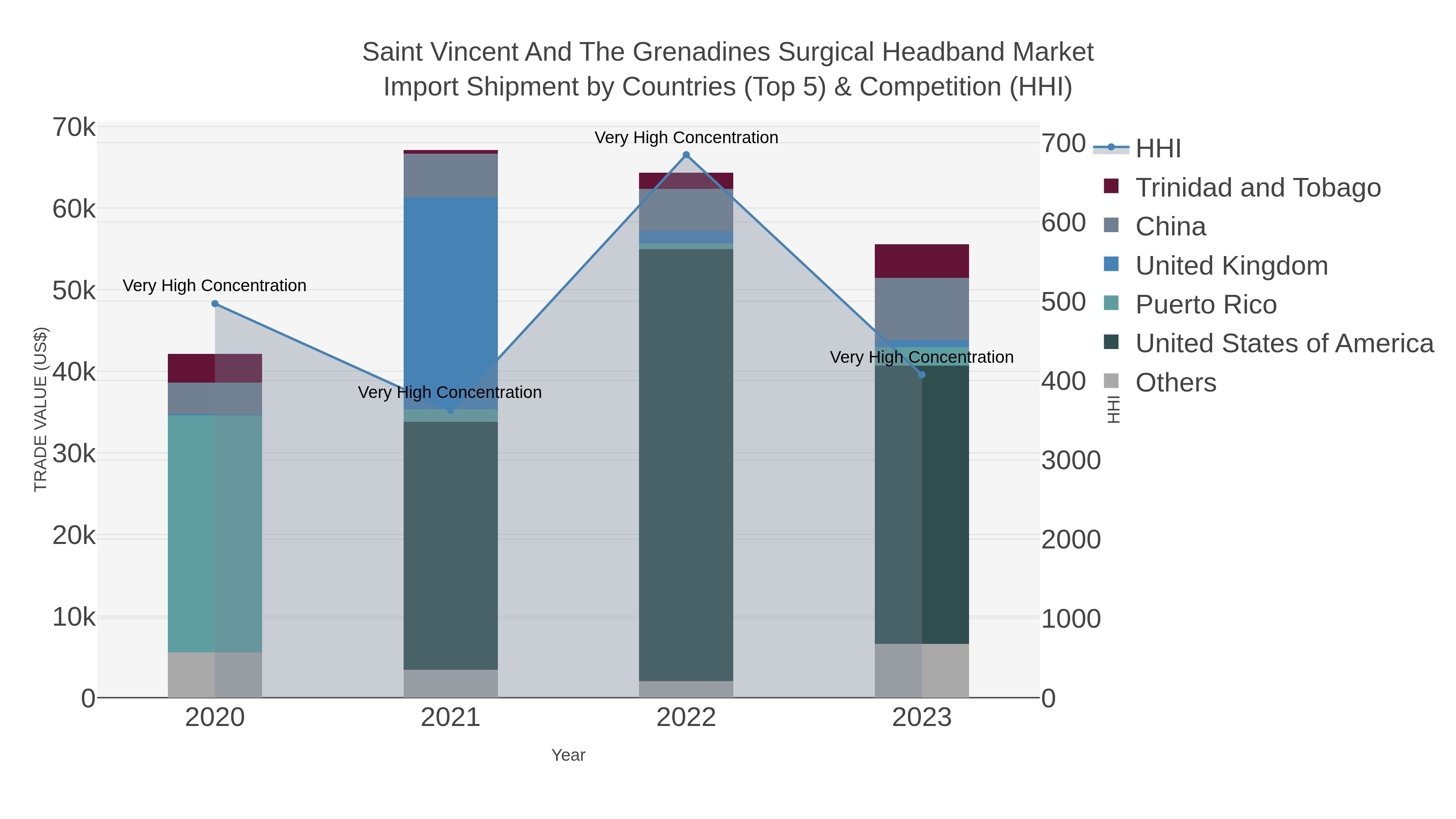 Saint Vincent And The Grenadines Surgical Headband Market Import Shipment by Countries (Top 5) & Competition (HHI)