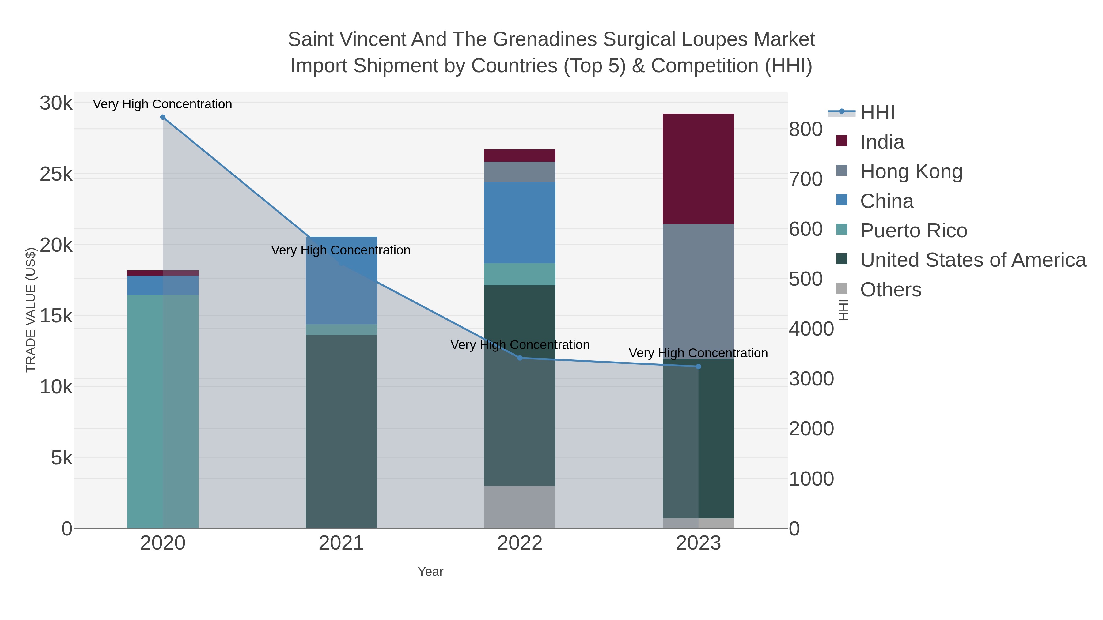 Saint Vincent And The Grenadines Surgical Loupes Market Import Shipment by Countries (Top 5) & Competition (HHI)