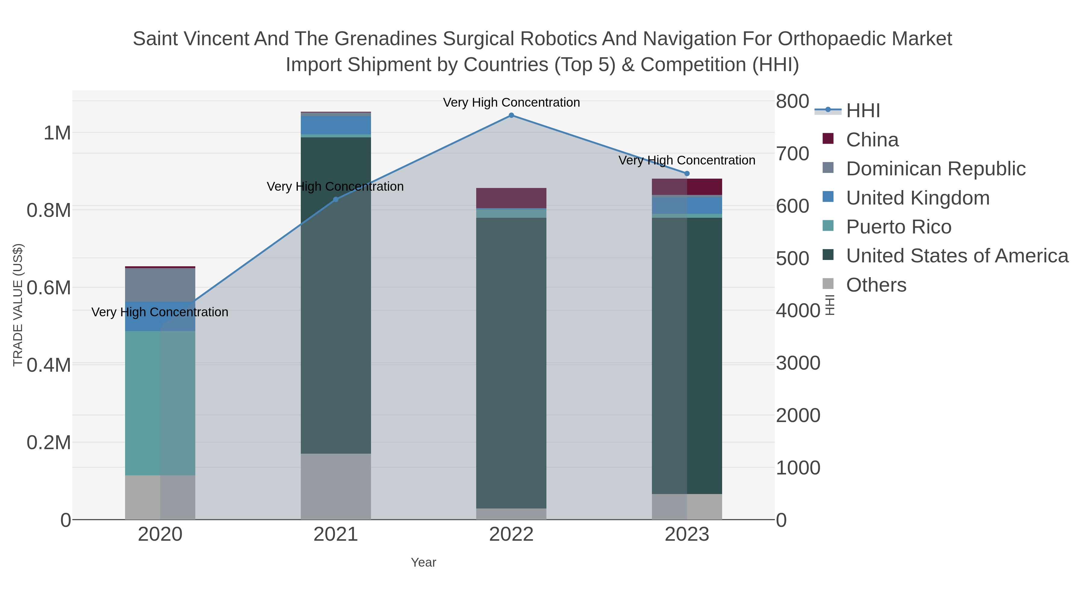 Saint Vincent And The Grenadines Surgical Robotics And Navigation For Orthopaedic Market Import Shipment by Countries (Top 5) & Competition (HHI)