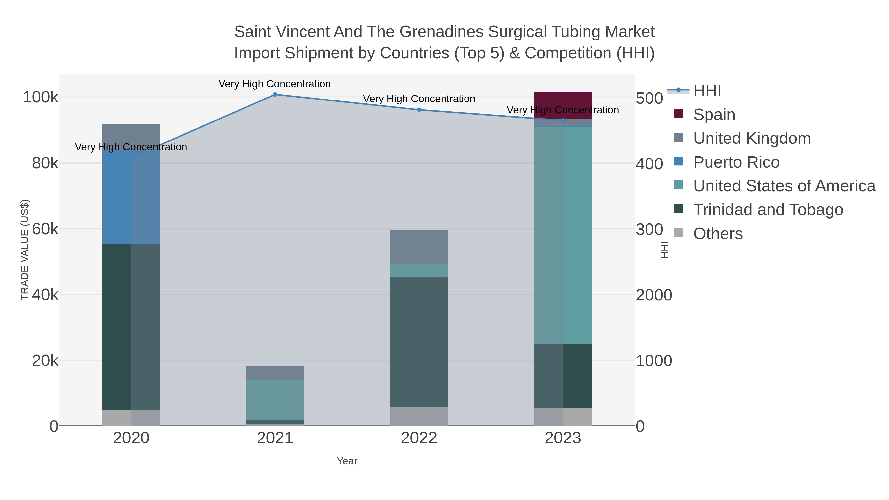 Saint Vincent And The Grenadines Surgical Tubing Market Import Shipment by Countries (Top 5) & Competition (HHI)