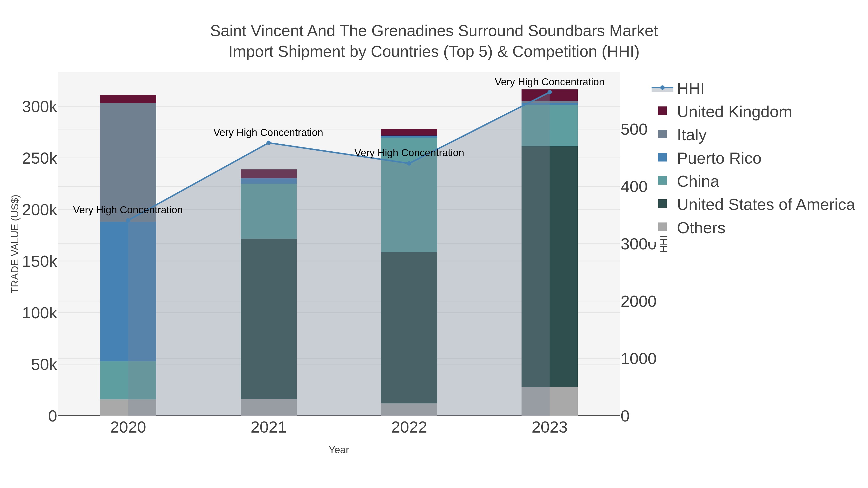 Saint Vincent And The Grenadines Surround Soundbars Market Import Shipment by Countries (Top 5) & Competition (HHI)