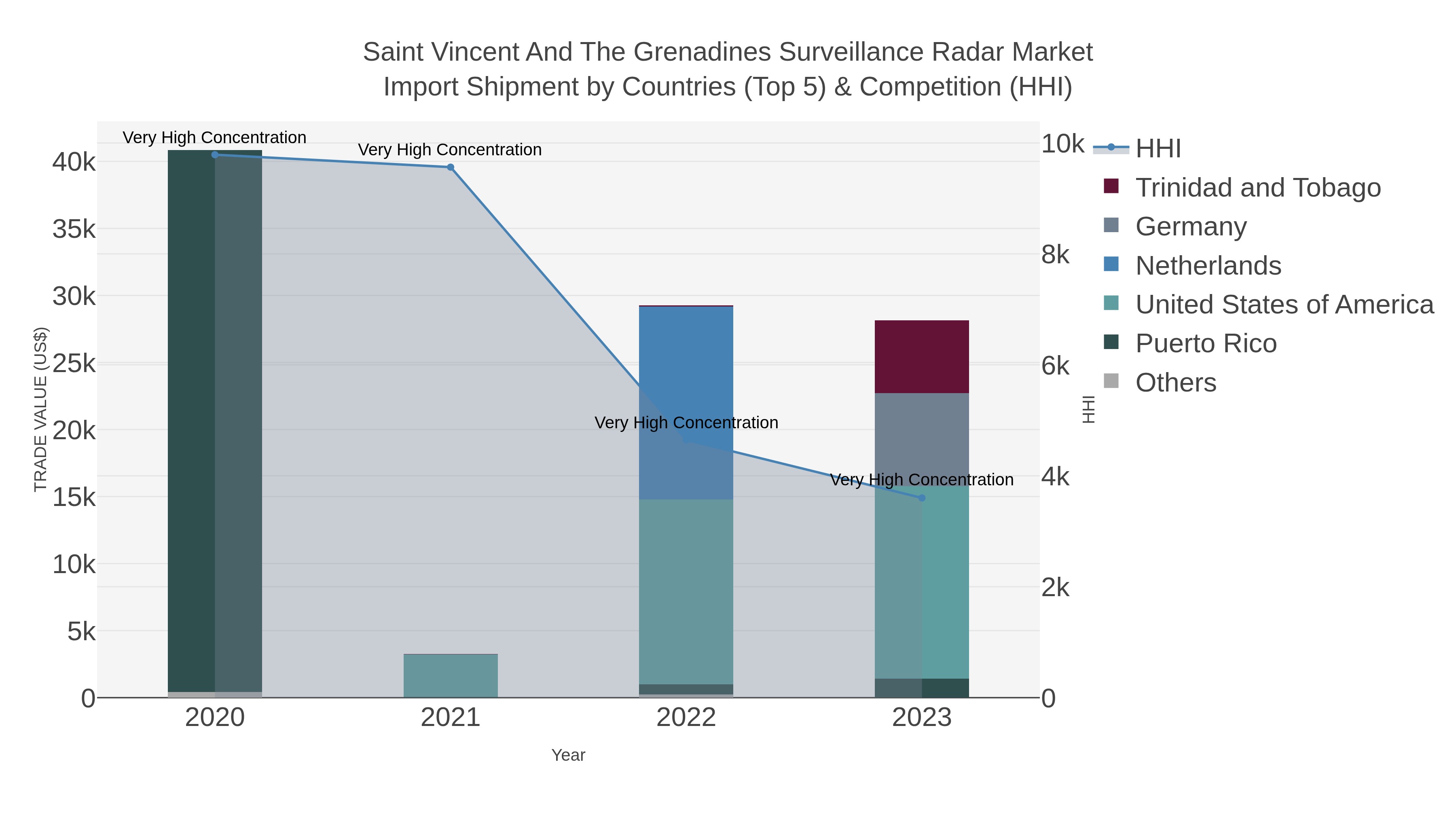 Saint Vincent And The Grenadines Surveillance Radar Market Import Shipment by Countries (Top 5) & Competition (HHI)