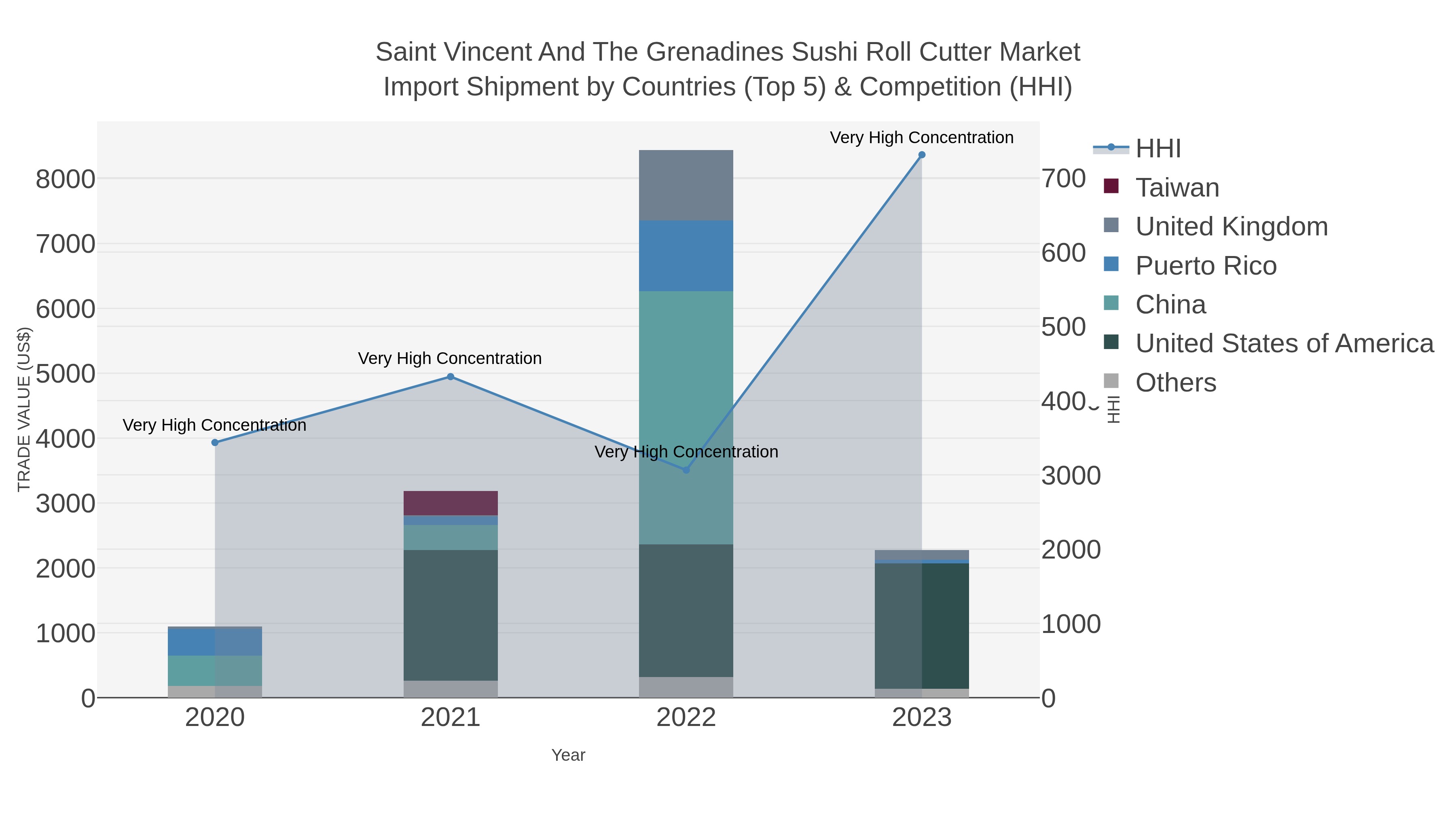 Saint Vincent And The Grenadines Sushi Roll Cutter Market Import Shipment by Countries (Top 5) & Competition (HHI)