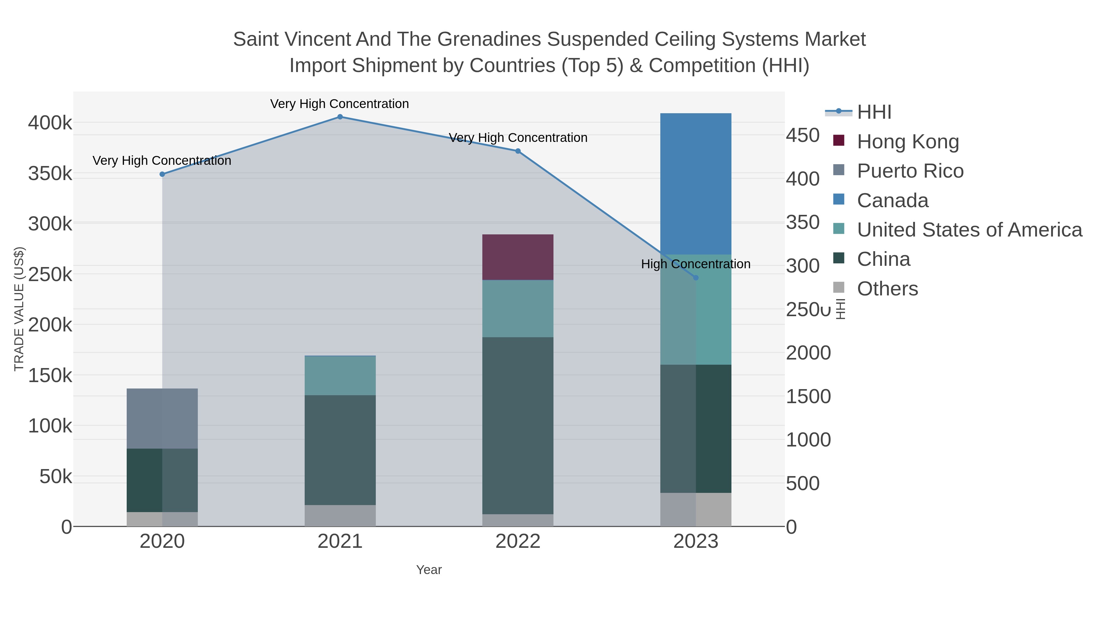 Saint Vincent And The Grenadines Suspended Ceiling Systems Market Import Shipment by Countries (Top 5) & Competition (HHI)